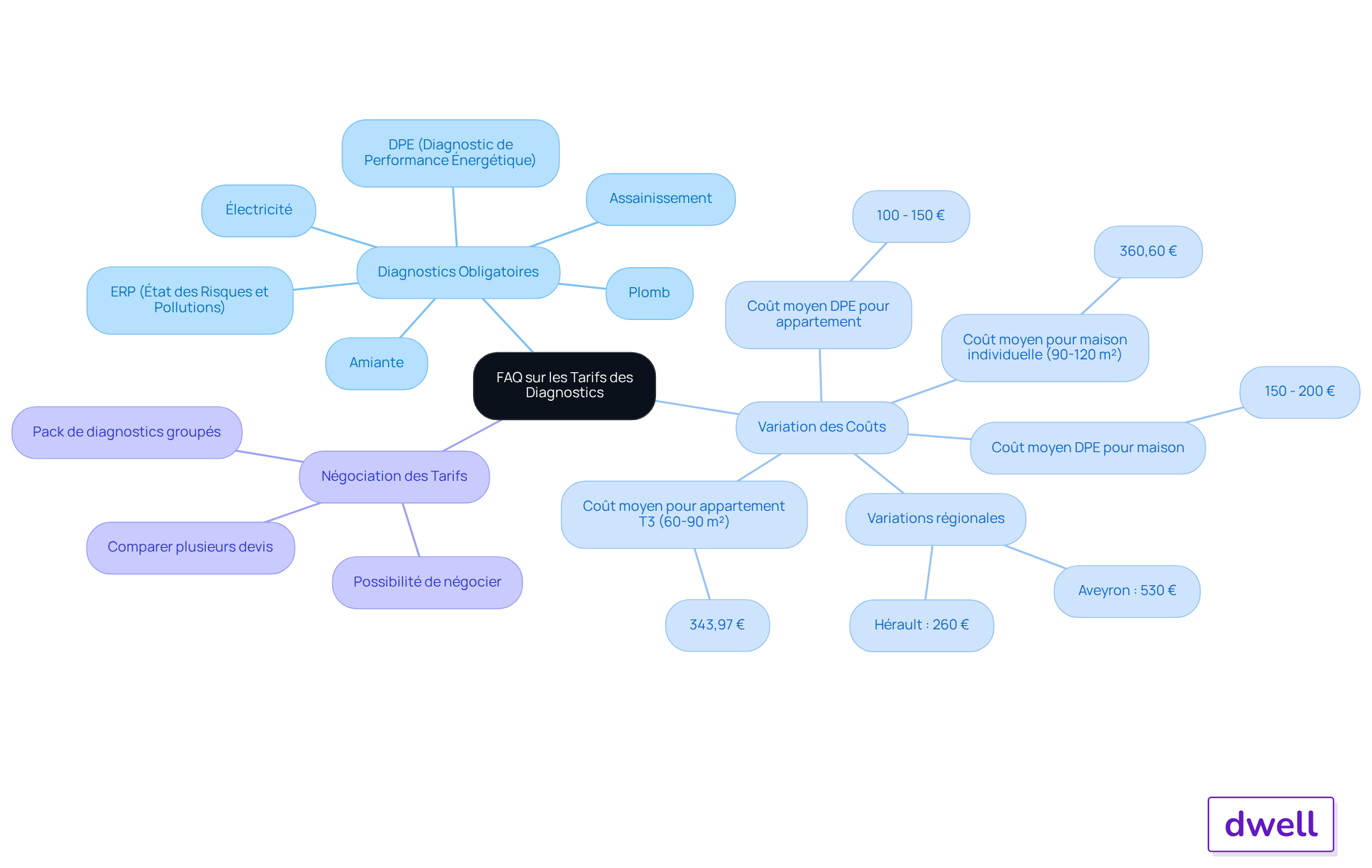 Le nœud central représente le sujet principal, et chaque branche montre une question clé avec des détails supplémentaires. Suivez les branches pour explorer les réponses et les informations pertinentes.