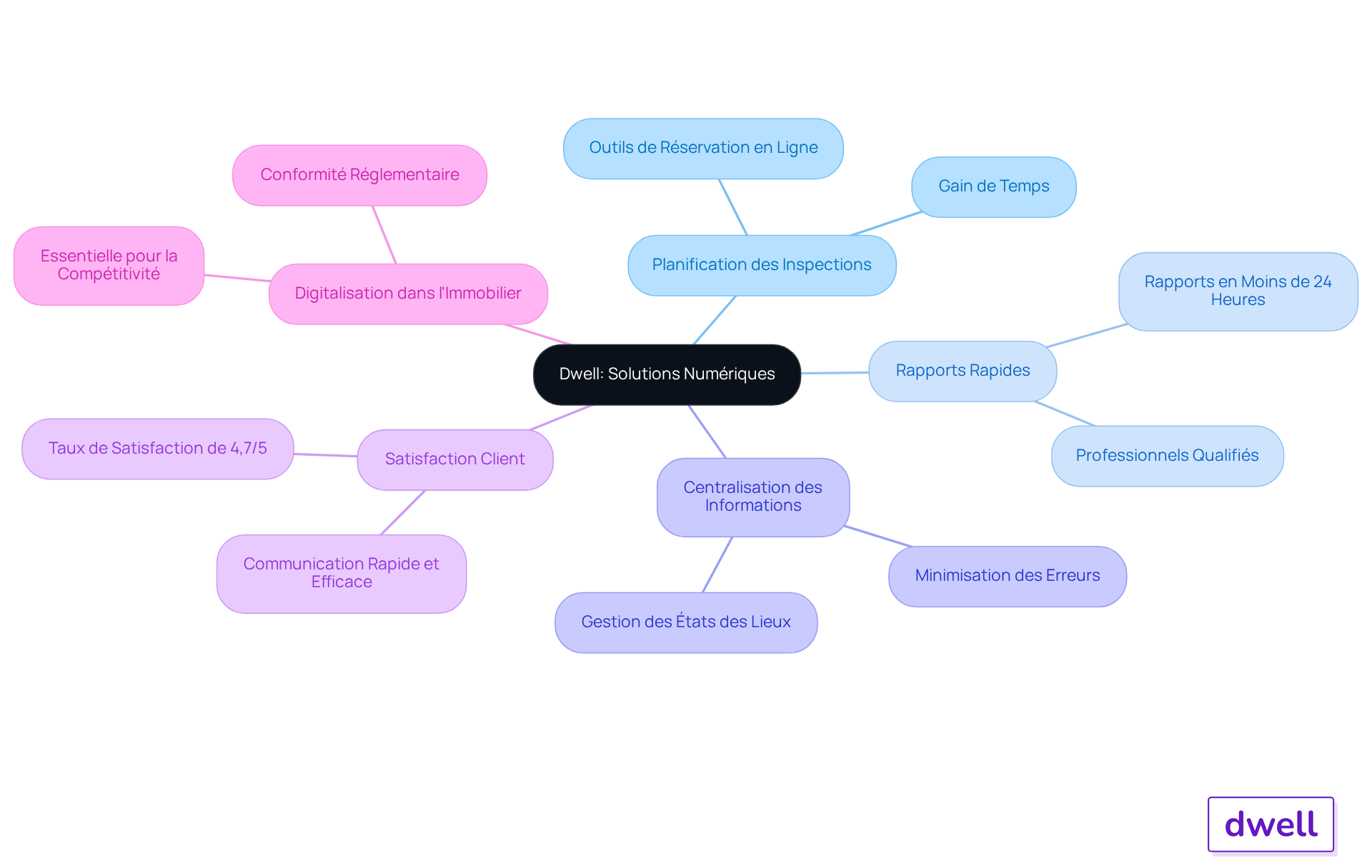 Le nœud central représente la solution Dwell, et chaque branche montre un aspect clé de la plateforme. Suivez les sous-branches pour explorer les détails et comprendre comment Dwell améliore la gestion immobilière.