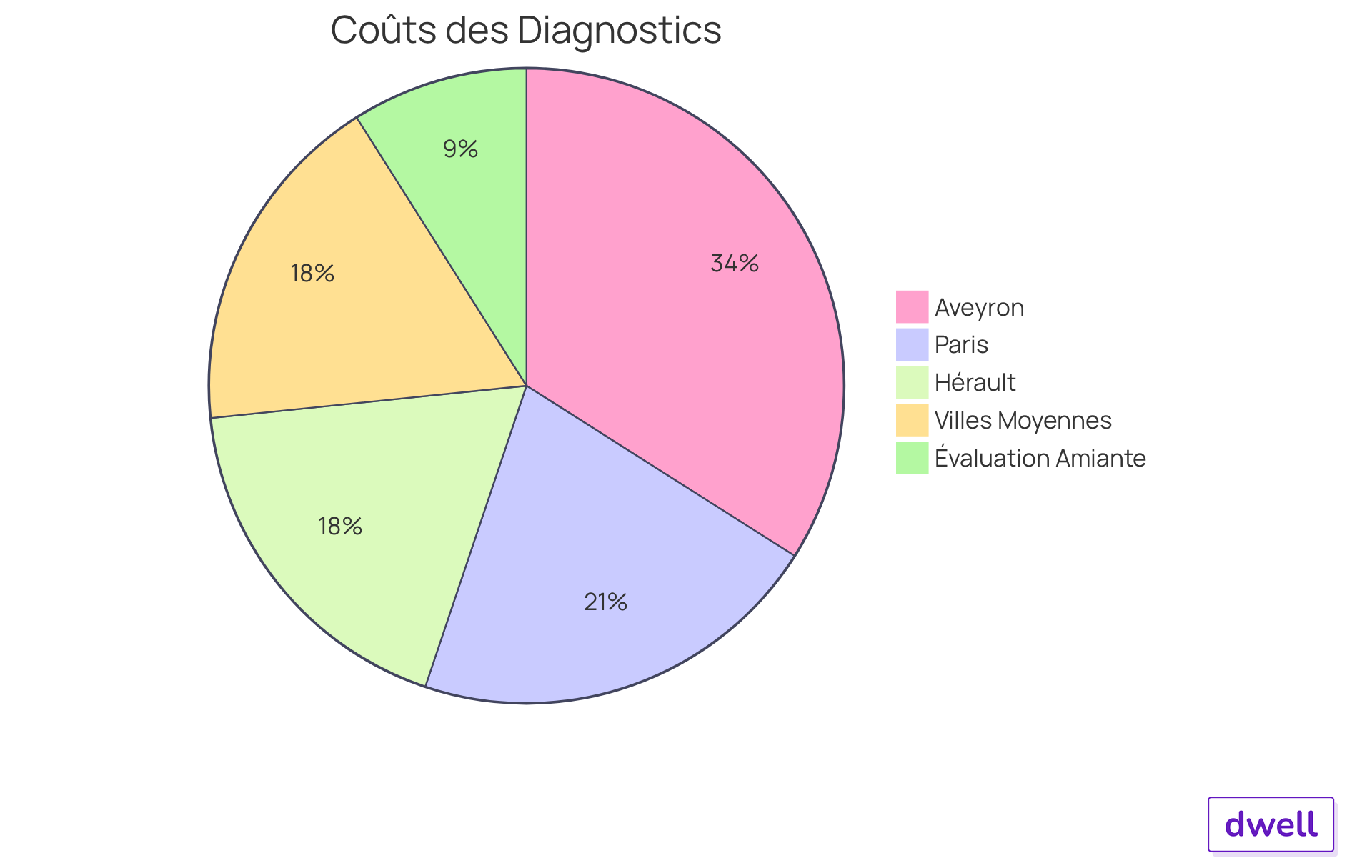 Chaque segment montre le coût moyen d'un diagnostic dans une région ou pour un type de service. Plus le segment est grand, plus le coût est élevé dans cette catégorie.