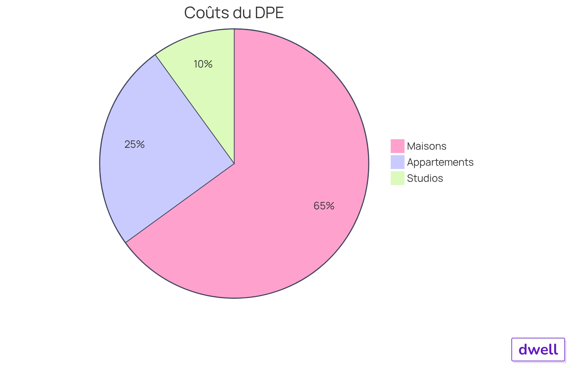 Chaque segment montre le coût moyen du DPE pour différents types de logements. Plus le segment est grand, plus le coût est élevé pour ce type de logement.