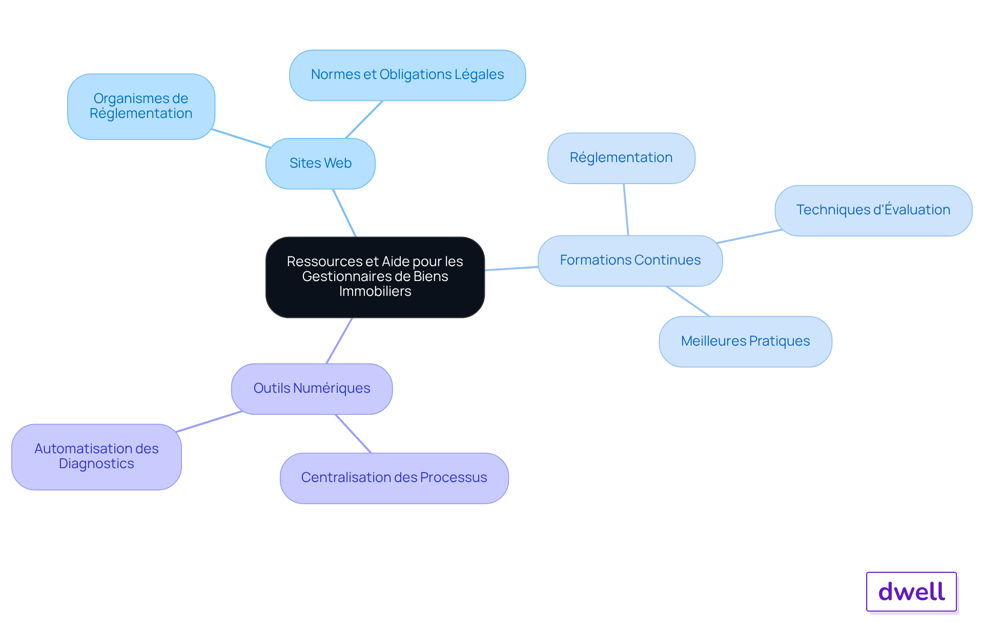 Le nœud central représente le thème principal, et les branches montrent les différentes ressources et initiatives qui aident les gestionnaires dans leur travail. Suivez les branches pour explorer chaque catégorie et ses détails.
