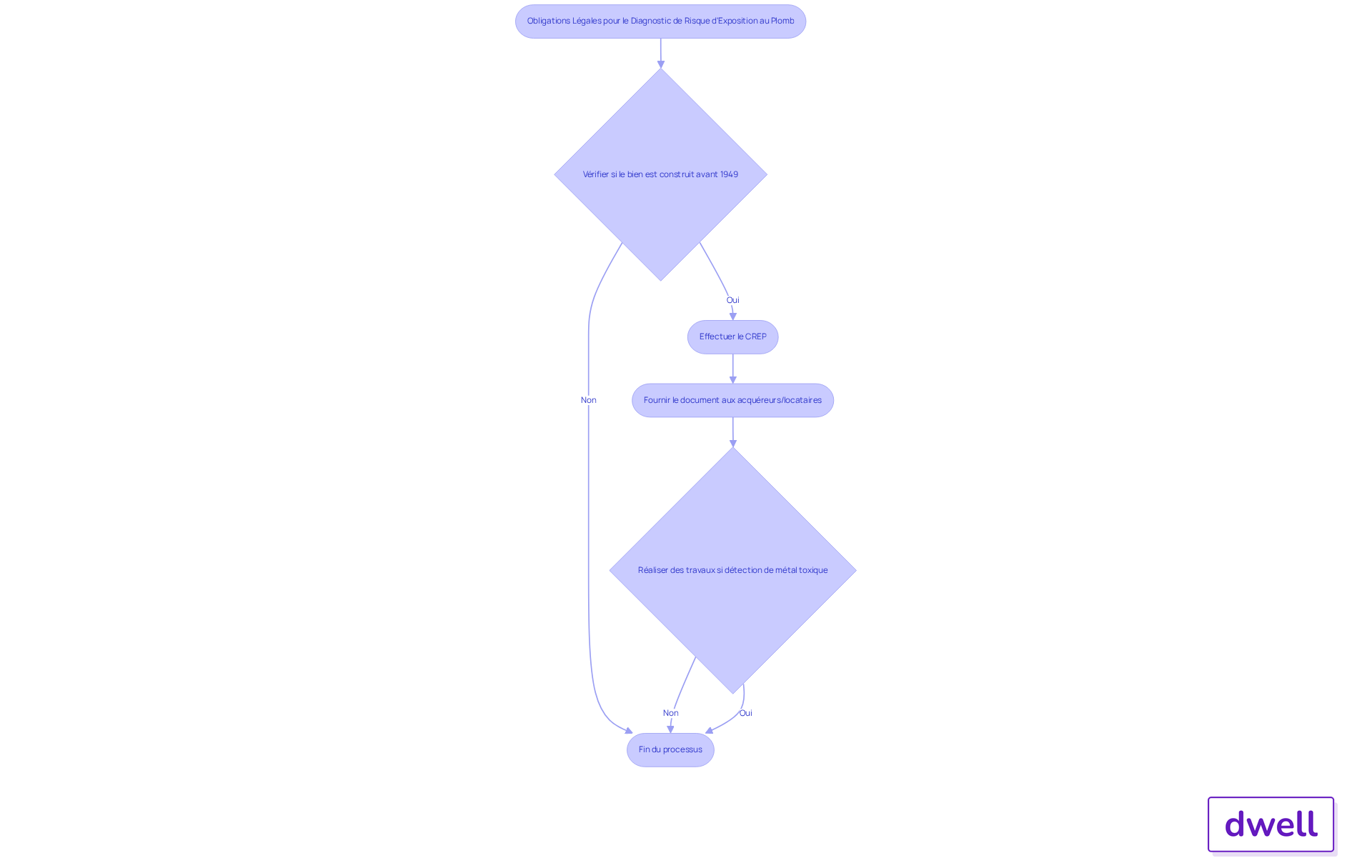 Chaque étape représente une obligation ou une action à réaliser. Suivez les flèches pour comprendre le processus et les conséquences d'une non-conformité.