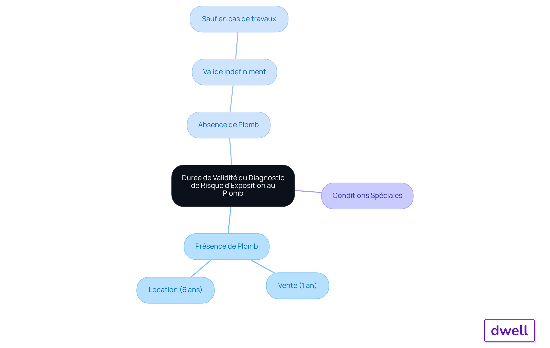 Le nœud central représente le sujet principal, et les branches montrent les différentes situations et leurs durées de validité. Suivez les branches pour comprendre comment chaque résultat affecte la durée du diagnostic.