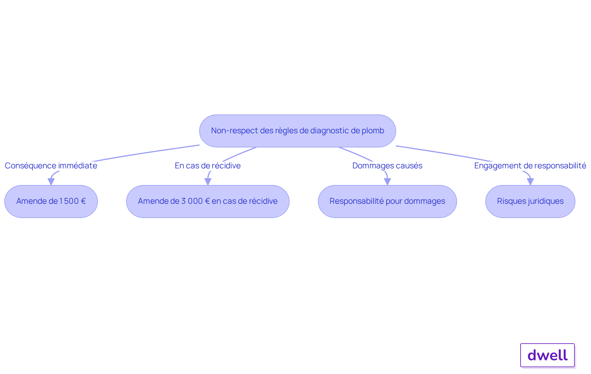 Chaque étape montre ce qui se passe si les règles ne sont pas respectées. Suivez les flèches pour comprendre les amendes et les responsabilités qui peuvent en découler.
