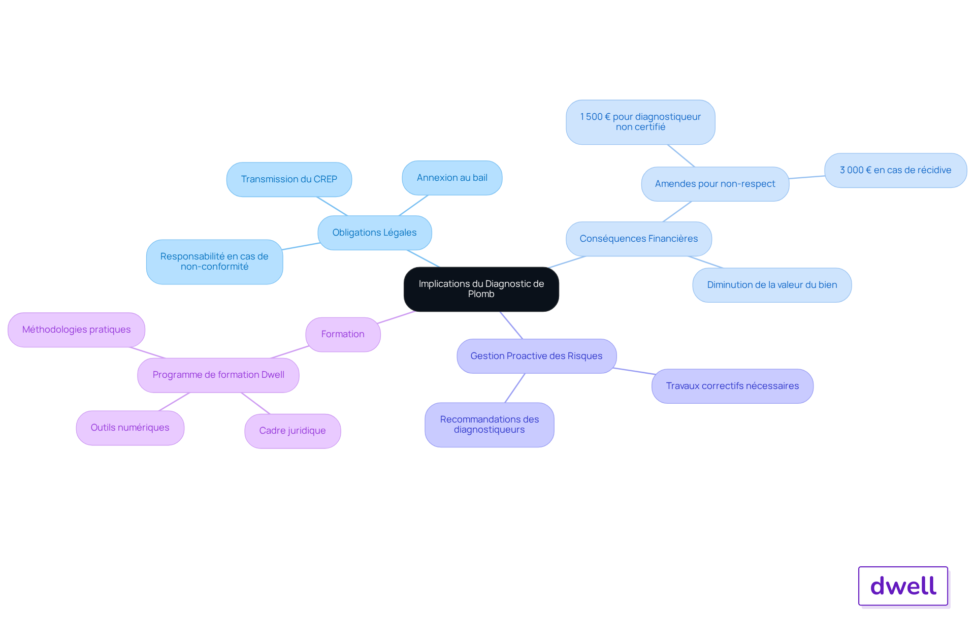 Le nœud central représente le sujet principal, et chaque branche montre un aspect différent des implications du diagnostic de plomb. Suivez les branches pour explorer les obligations, les conséquences, et les ressources disponibles pour les bailleurs et vendeurs.