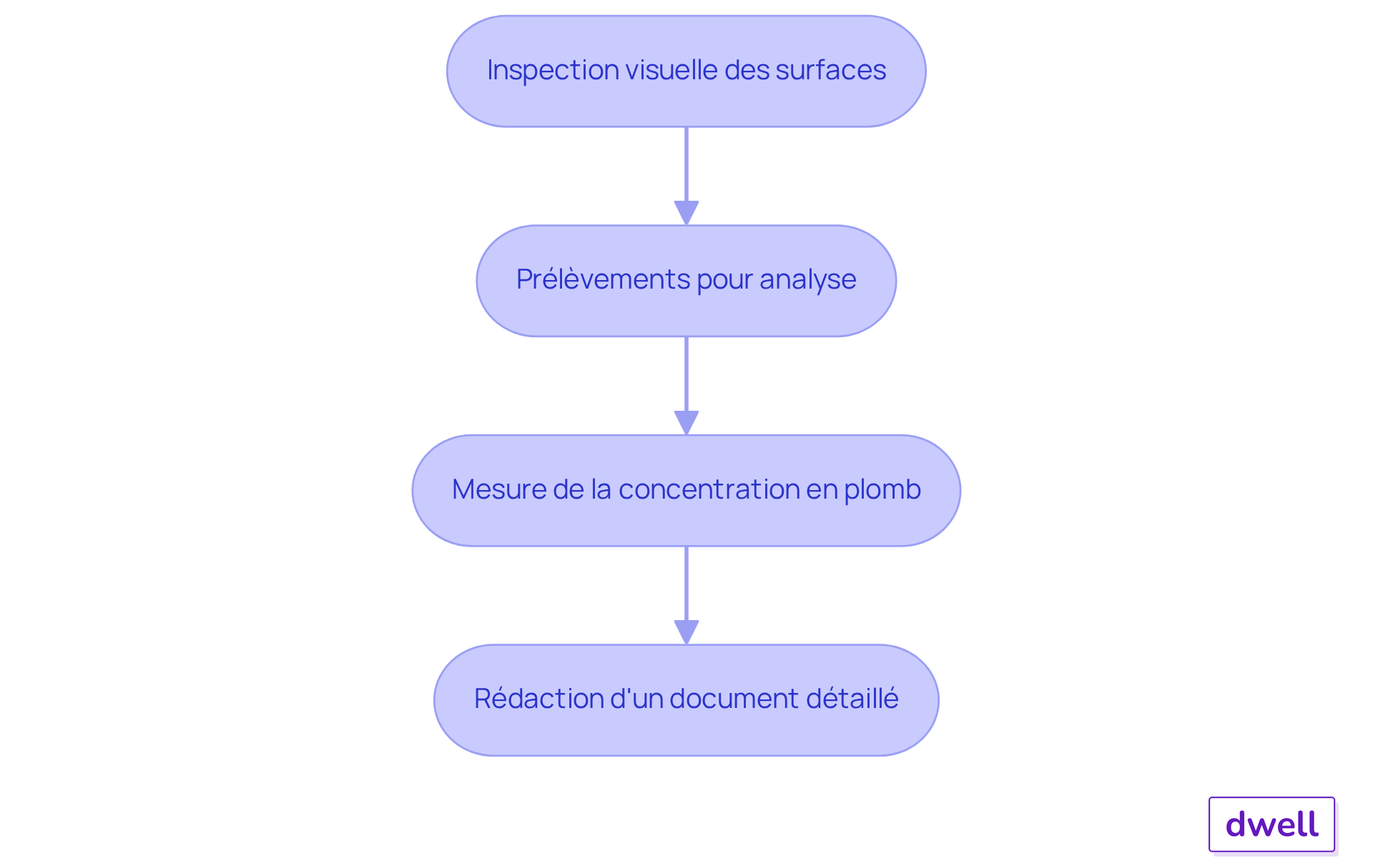 Chaque étape représente une phase du diagnostic. Suivez les flèches pour voir comment chaque étape mène à la suivante, garantissant un processus fluide et efficace.