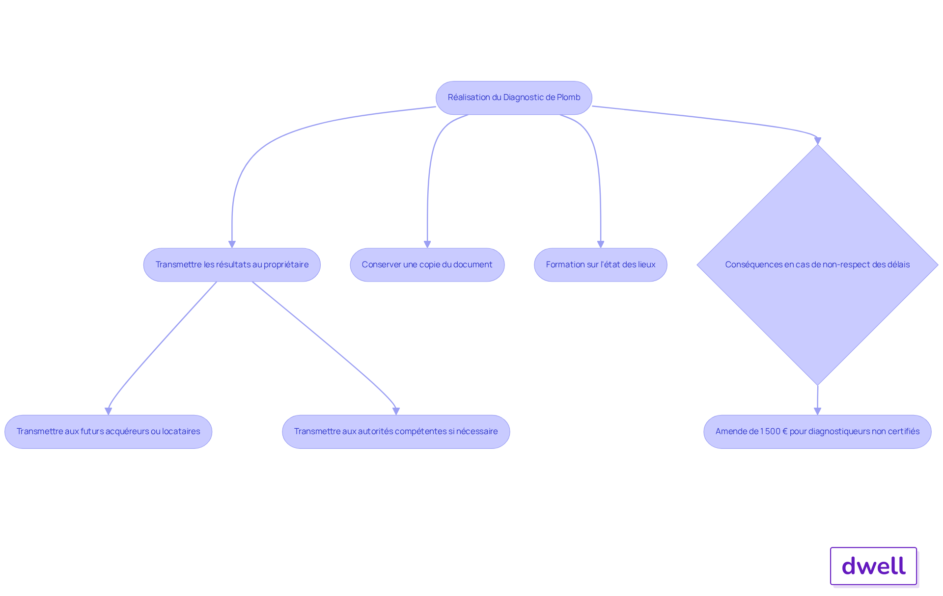 Chaque étape représente une action à suivre pour assurer la conformité avec les obligations légales. Suivez les flèches pour comprendre le flux du processus et les conséquences d'un non-respect.
