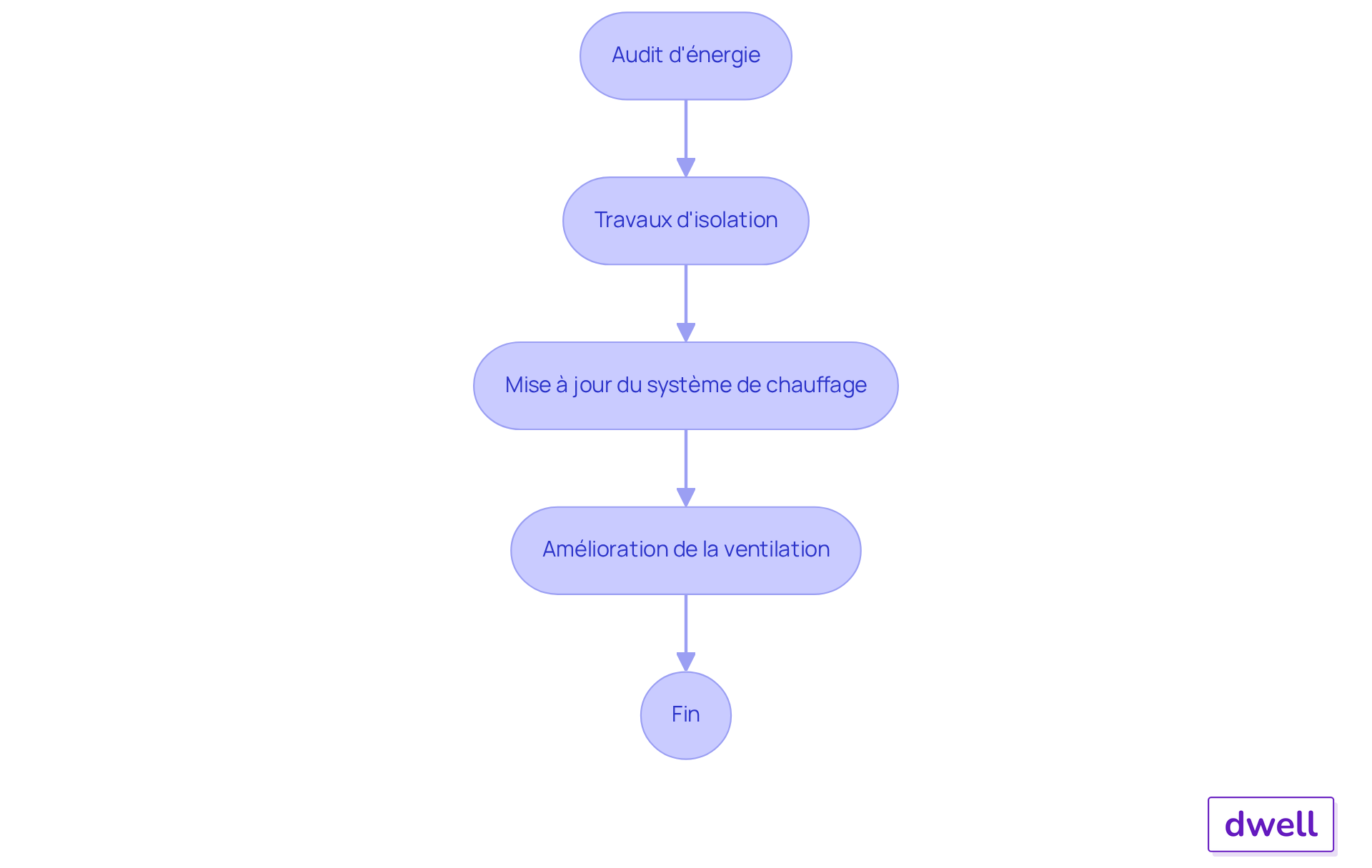 Chaque étape représente une action à réaliser pour améliorer l'efficacité énergétique de votre logement. Suivez les flèches pour voir comment chaque étape mène à la suivante.