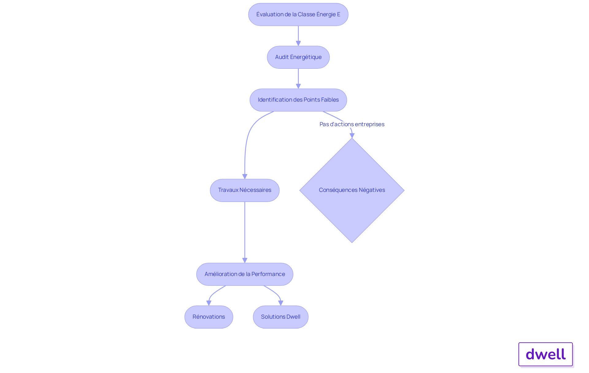Chaque étape représente une action à entreprendre pour améliorer la performance énergétique. Suivez les flèches pour voir comment chaque étape mène à la suivante et quelles conséquences peuvent survenir si aucune action n'est prise.