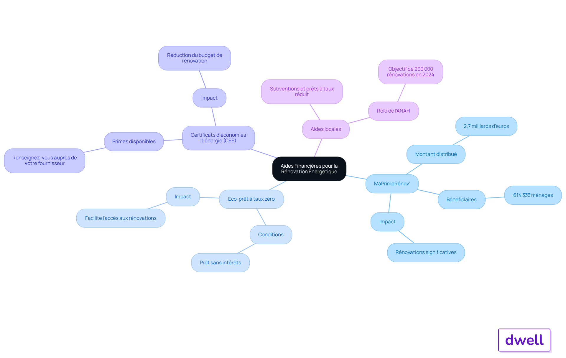 Le nœud central représente le thème principal, tandis que chaque branche montre un type d'aide. Les sous-branches fournissent des informations supplémentaires sur chaque aide, rendant le tout facile à comprendre.