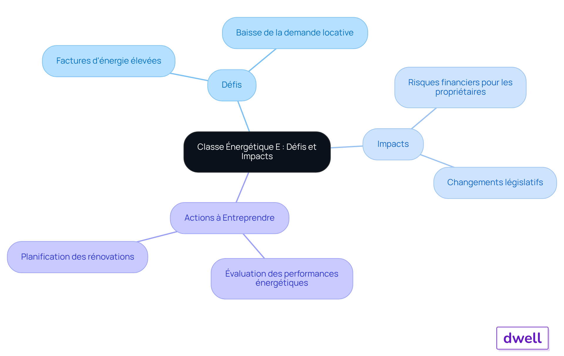 Le nœud central représente le sujet principal, tandis que les branches montrent les défis, les impacts et les actions à prendre. Chaque couleur indique une catégorie différente, facilitant la compréhension des relations entre les éléments.