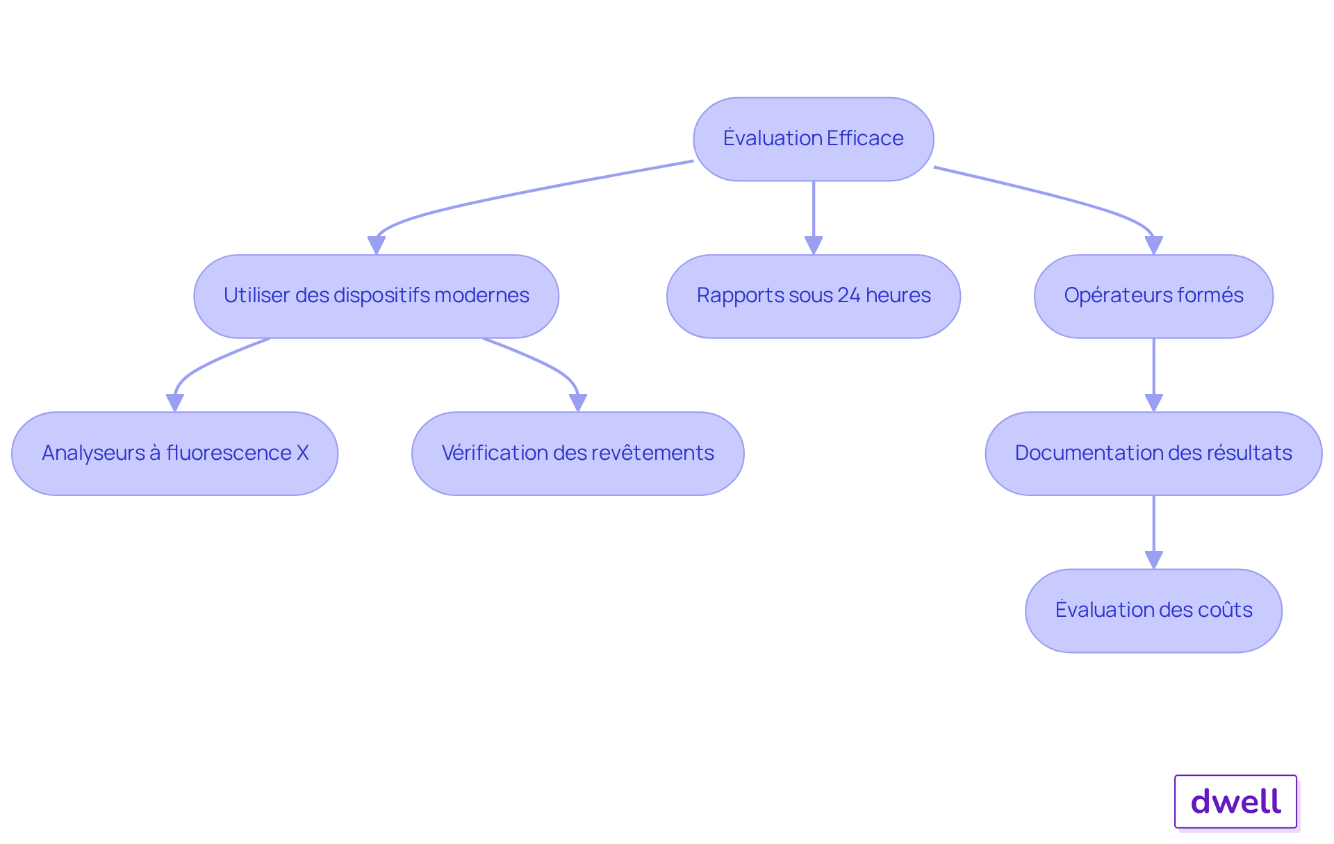 Chaque étape représente une action à réaliser dans le diagnostic plomb. Suivez les flèches pour voir comment chaque action s'enchaîne et contribue à l'évaluation globale.