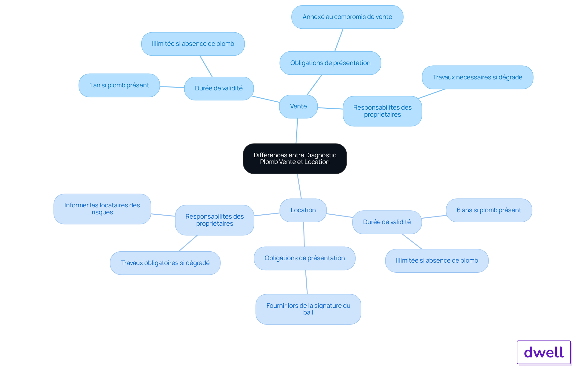 Le nœud central représente le sujet principal, tandis que les branches montrent les différences entre la vente et la location, avec des détails sur chaque aspect important.