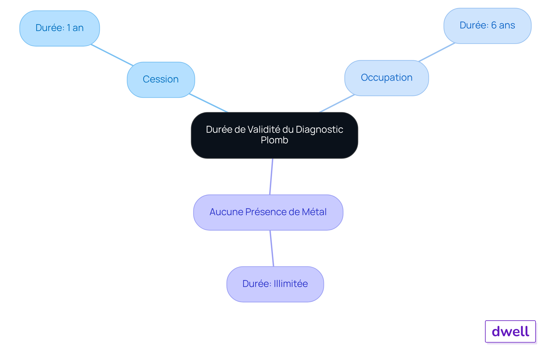 Le nœud central représente le sujet principal, et chaque branche montre les différentes durées de validité selon les conditions. Plus la branche est éloignée du centre, plus elle détaille les spécificités.