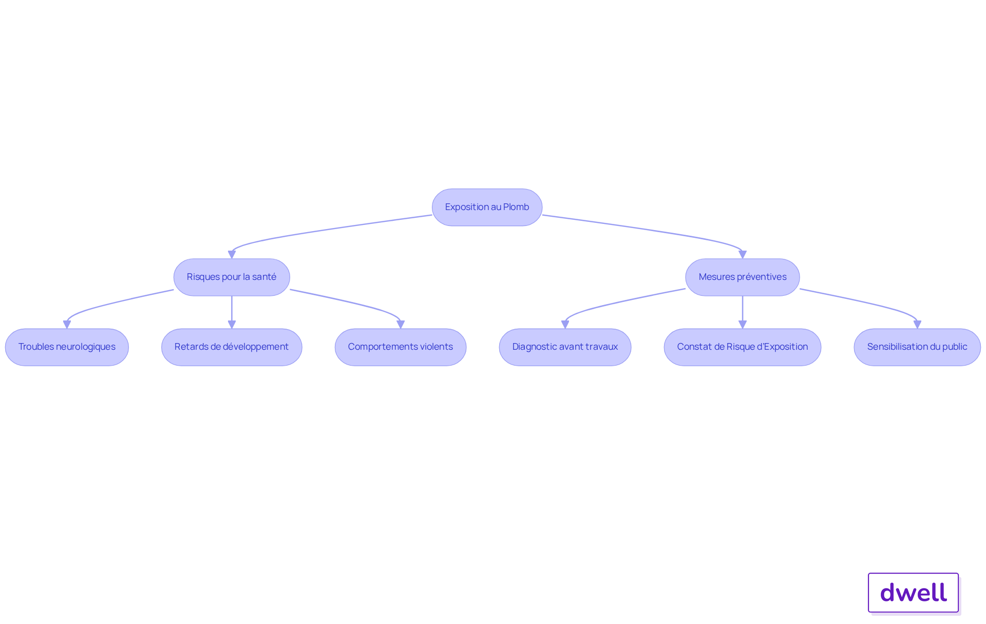 Ce flowchart montre comment l'exposition au plomb peut affecter la santé des enfants et les mesures à prendre pour réduire ces risques. Suivez les flèches pour voir les conséquences et les actions préventives.