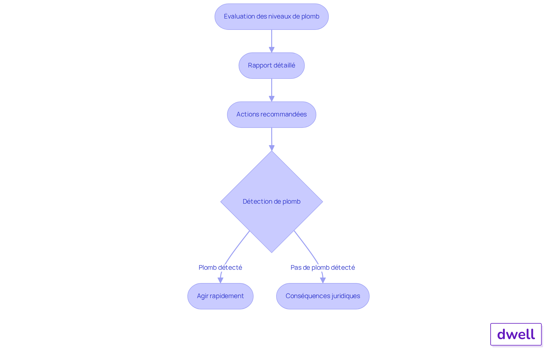 Chaque étape représente une partie du processus de diagnostic plomb. Suivez les flèches pour voir comment chaque action mène à la suivante, et ce qu'il faut faire en cas de détection de plomb.