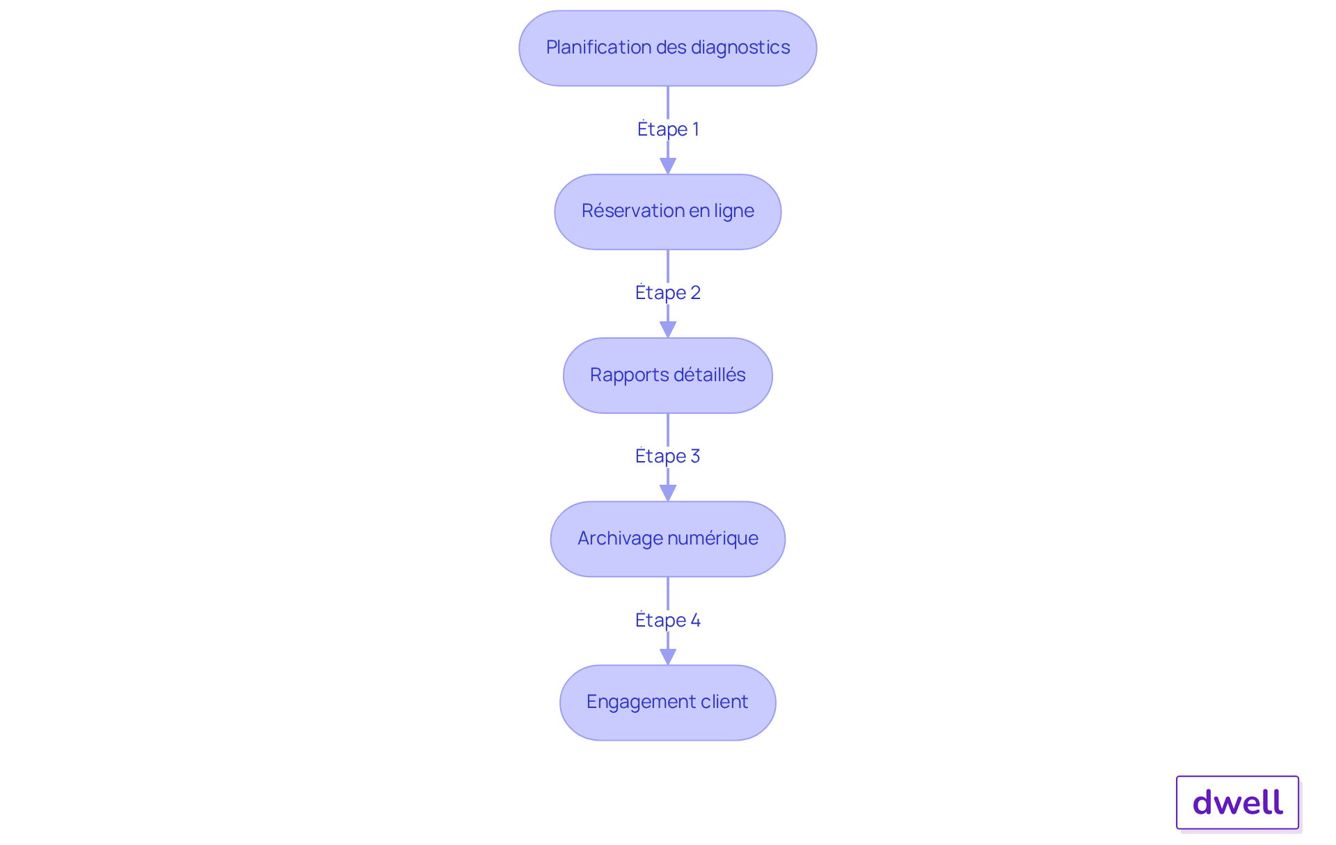 Chaque étape montre comment Dwell améliore la gestion des diagnostics - suivez les flèches pour voir comment chaque action mène à des résultats bénéfiques.