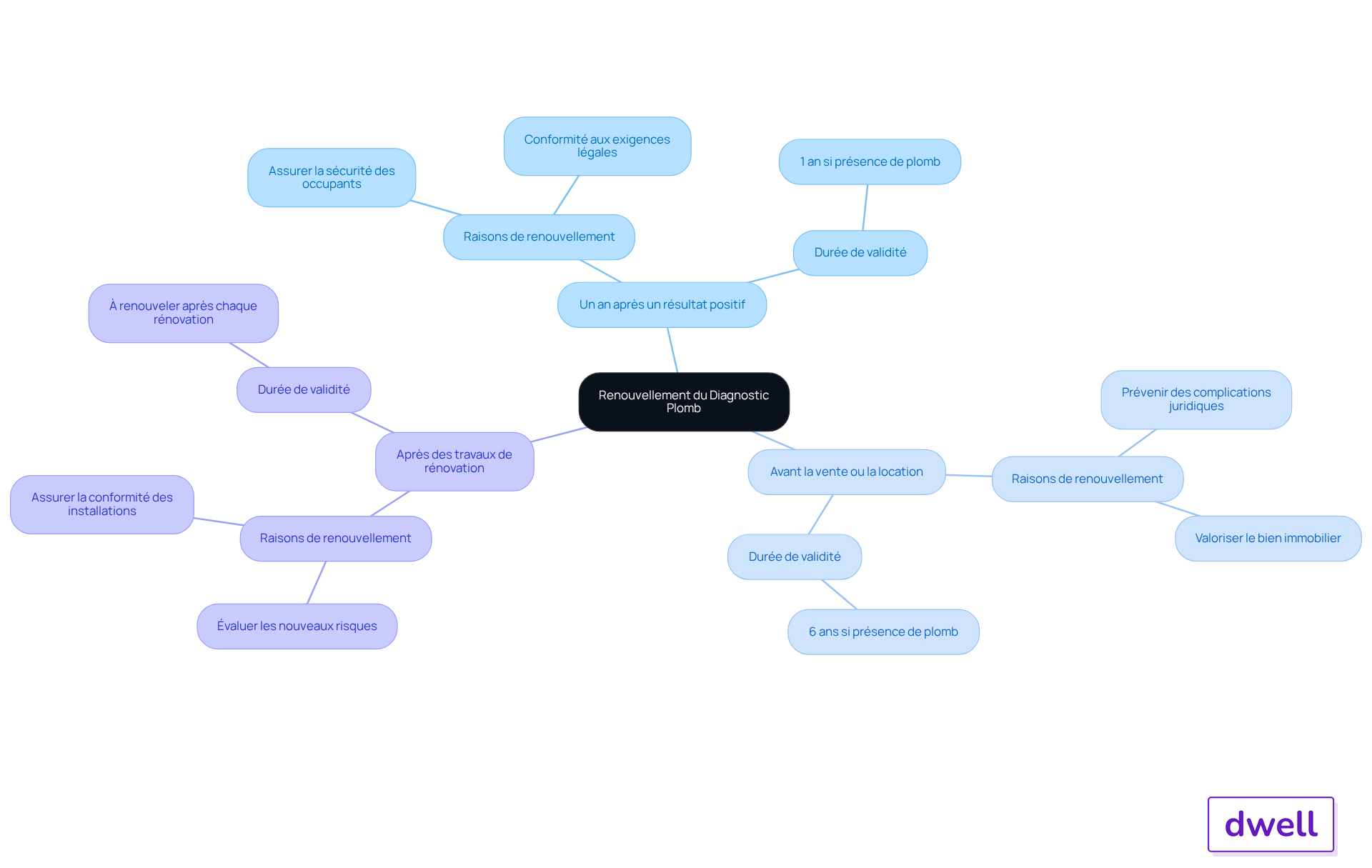Le nœud central représente le sujet principal, et chaque branche montre une situation clé où le diagnostic doit être renouvelé. Les sous-branches fournissent des détails supplémentaires pour chaque situation.