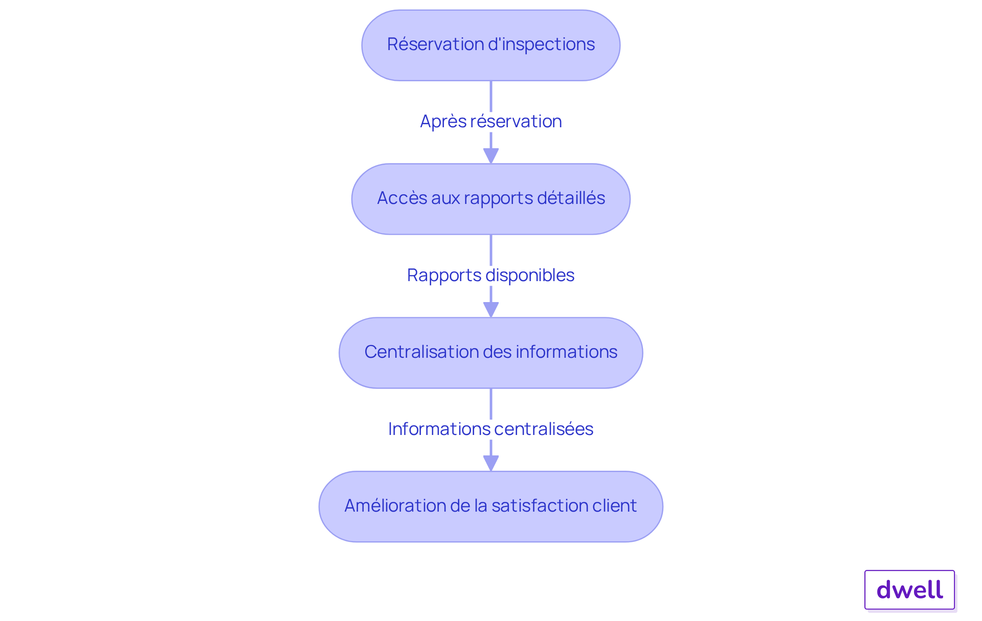 Chaque étape montre comment Dwell facilite la gestion des DPE - suivez les flèches pour voir comment chaque action mène à une meilleure satisfaction client.