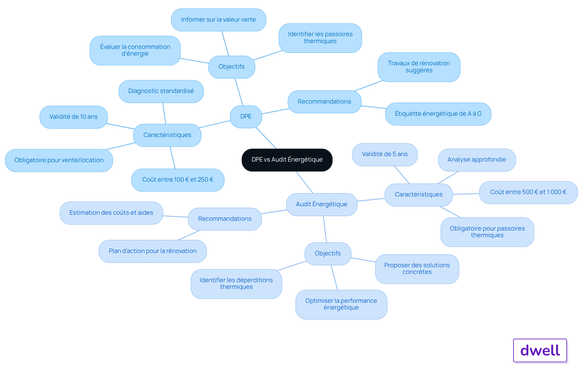 Le nœud central représente le sujet principal, tandis que les branches montrent les différences et les complémentarités entre le DPE et l'audit énergétique. Suivez les sous-branches pour découvrir les détails et recommandations.
