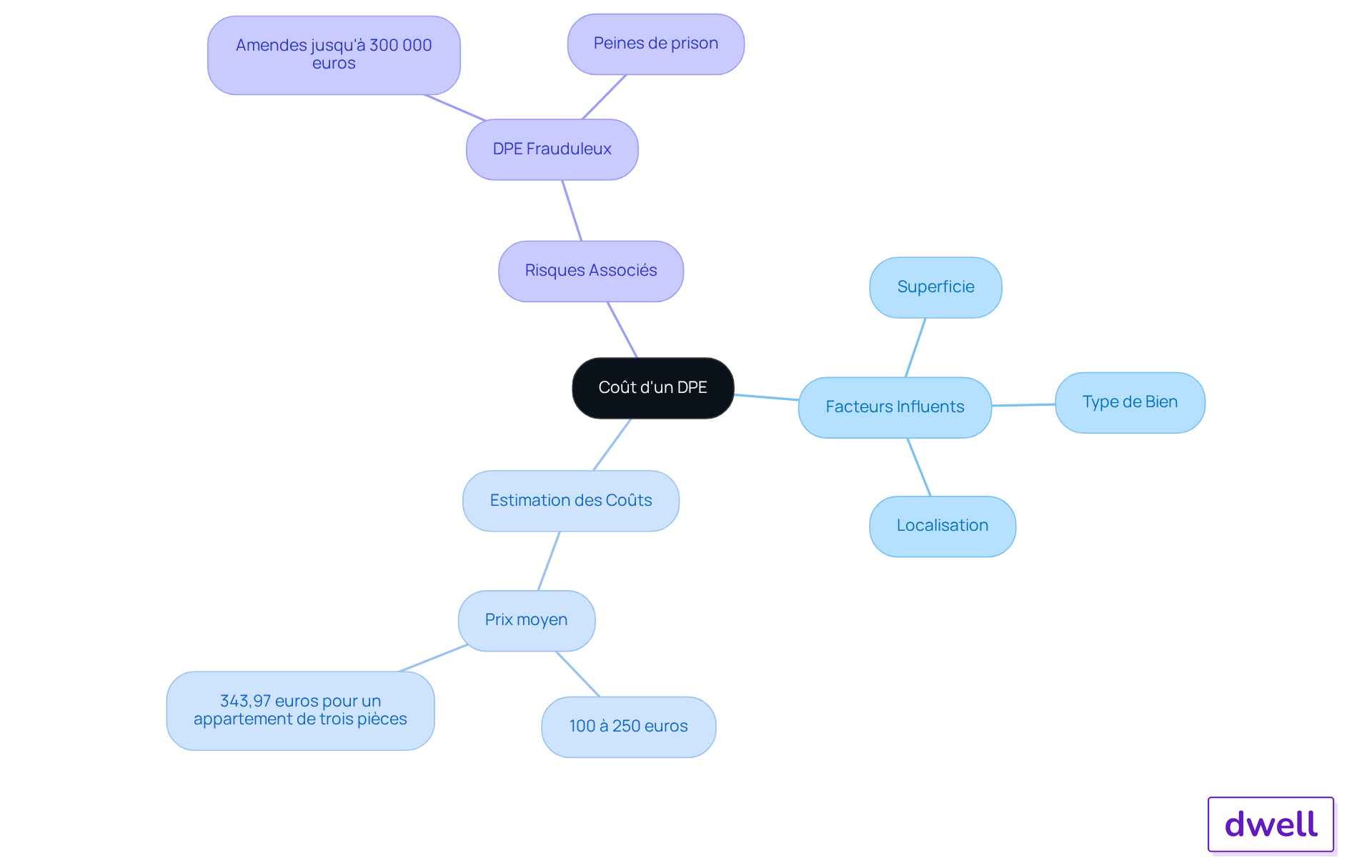 Le nœud central représente le coût d'un DPE, et les branches montrent les différents facteurs qui influencent ce coût. Suivez les sous-branches pour voir des détails spécifiques et des exemples de prix.