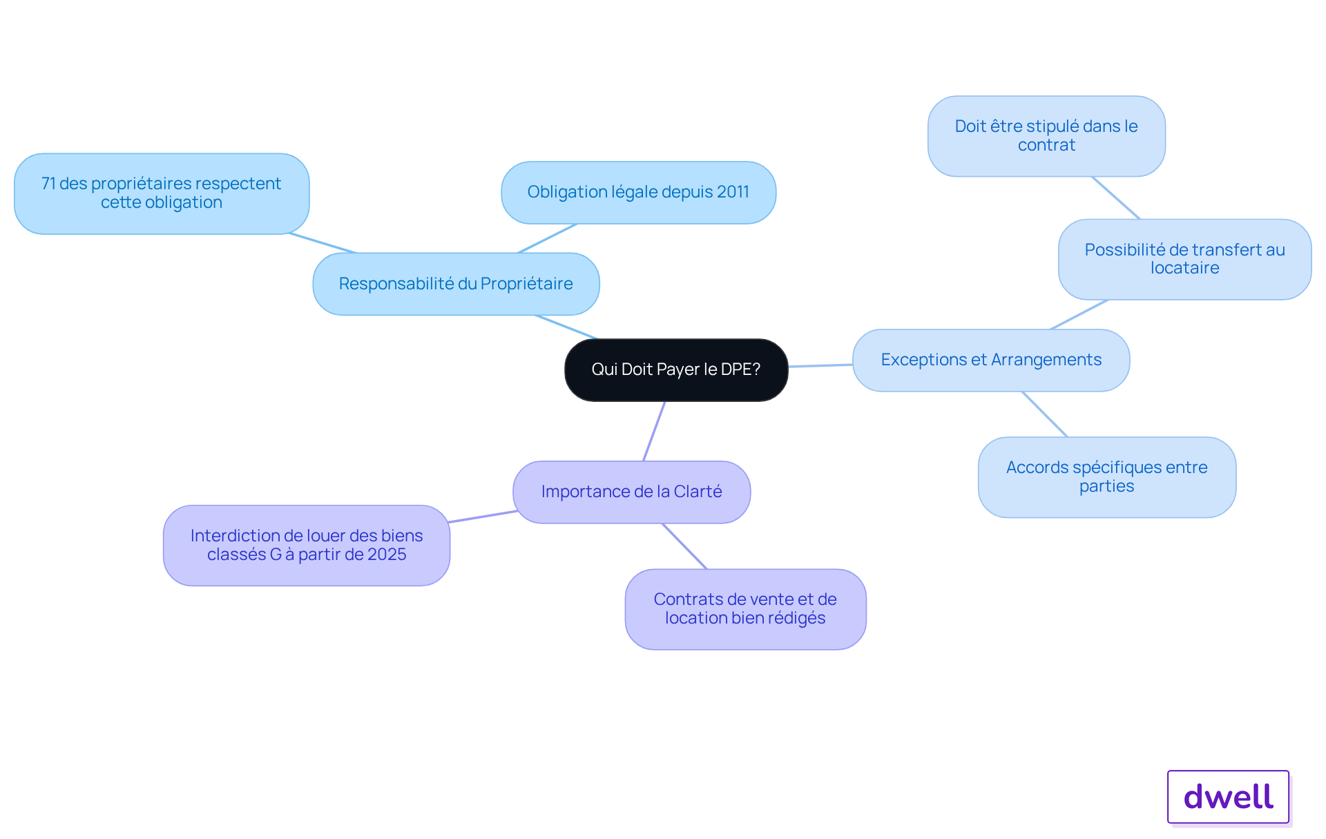 Le nœud central représente la question principale, et les branches montrent les différentes responsabilités et exceptions. Les sous-branches fournissent des détails supplémentaires pour chaque point.
