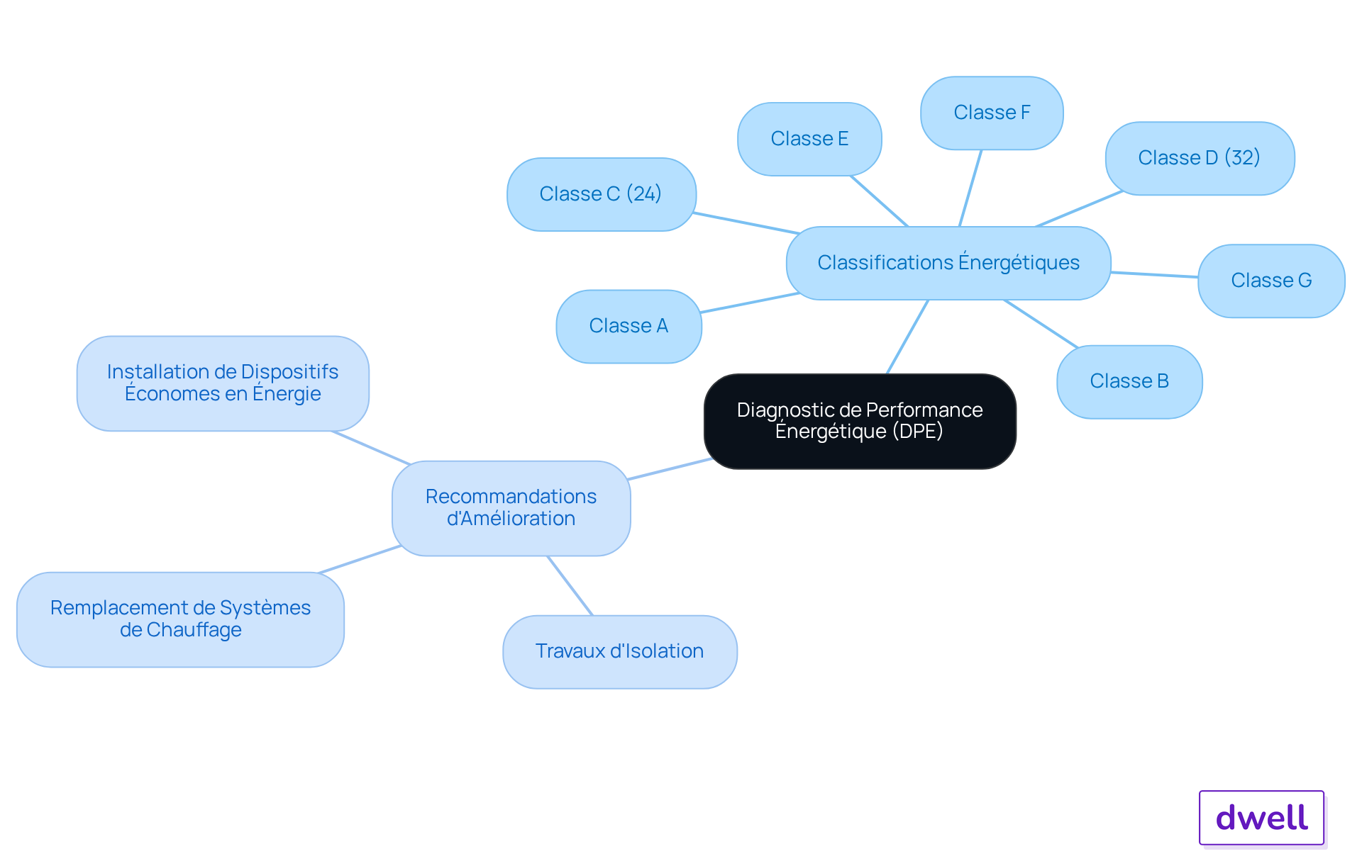 Le nœud central représente le DPE, les branches montrent les classifications et les recommandations. Plus vous vous éloignez du centre, plus vous explorez les détails et les actions possibles pour améliorer l'efficacité énergétique.