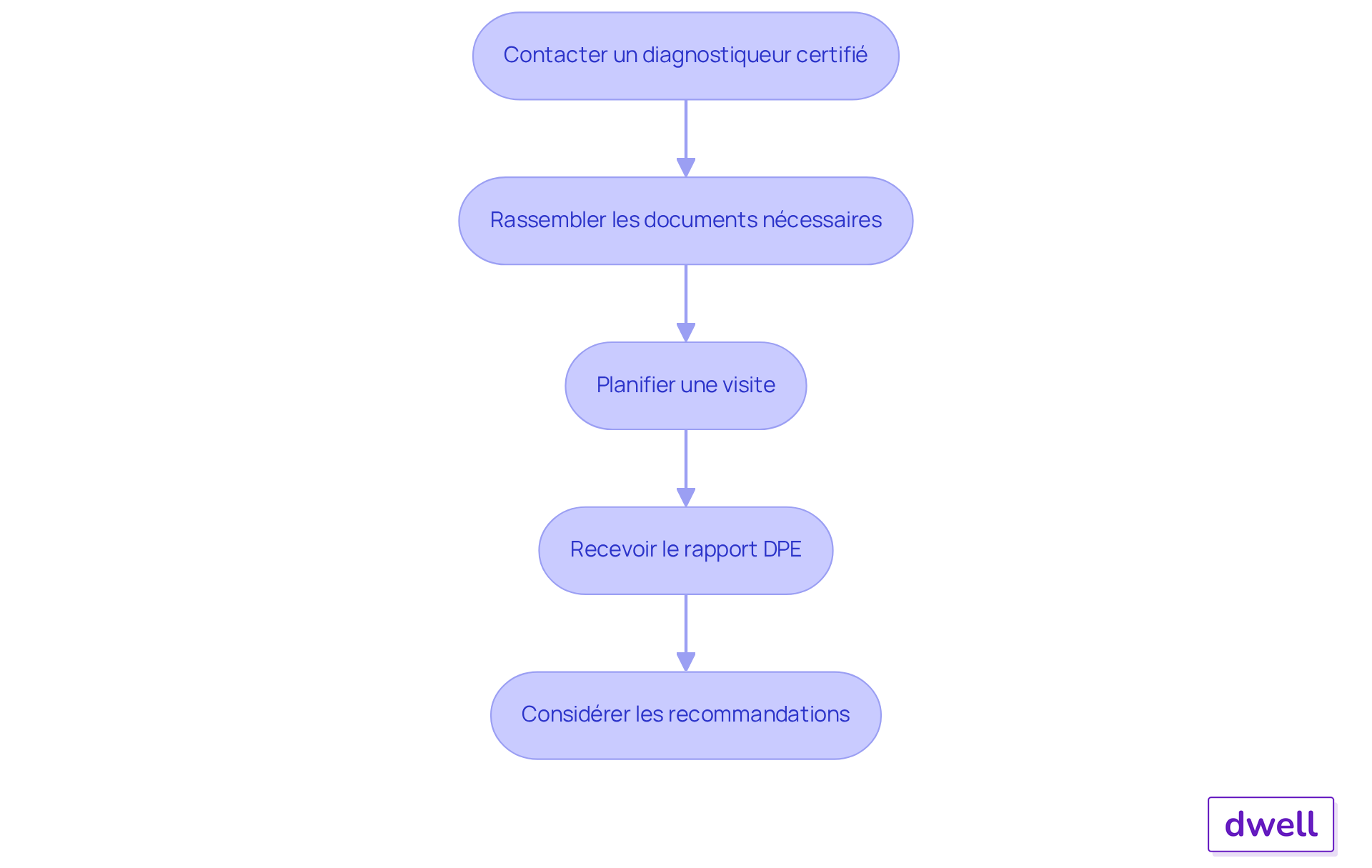 Chaque étape représente une action à réaliser pour obtenir le DPE. Suivez les flèches pour voir comment passer d'une étape à l'autre.