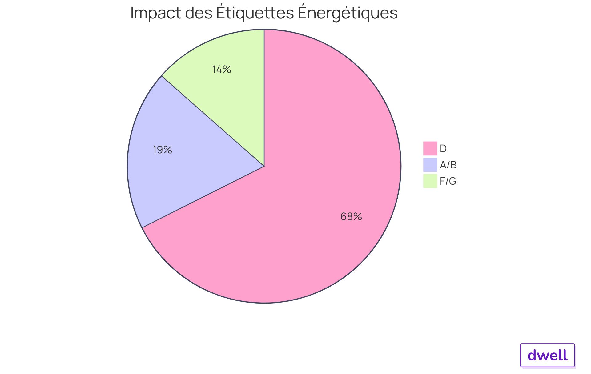 Chaque segment montre comment la classification énergétique influence la valeur des propriétés - plus le segment est grand, plus la valeur ajoutée est importante.