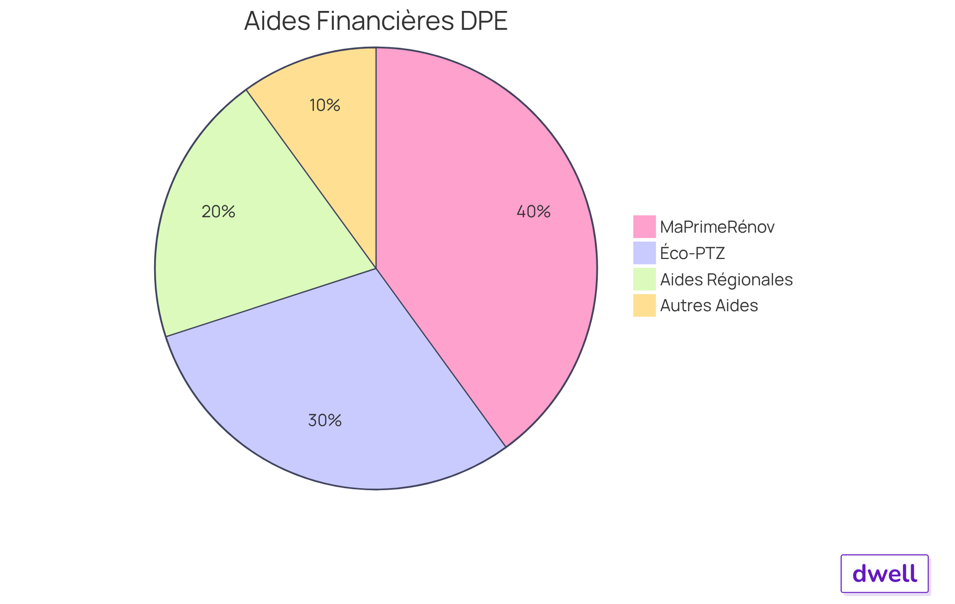 Chaque segment montre la part de financement de chaque aide - plus le segment est grand, plus l'aide est significative pour réduire le coût des rénovations.