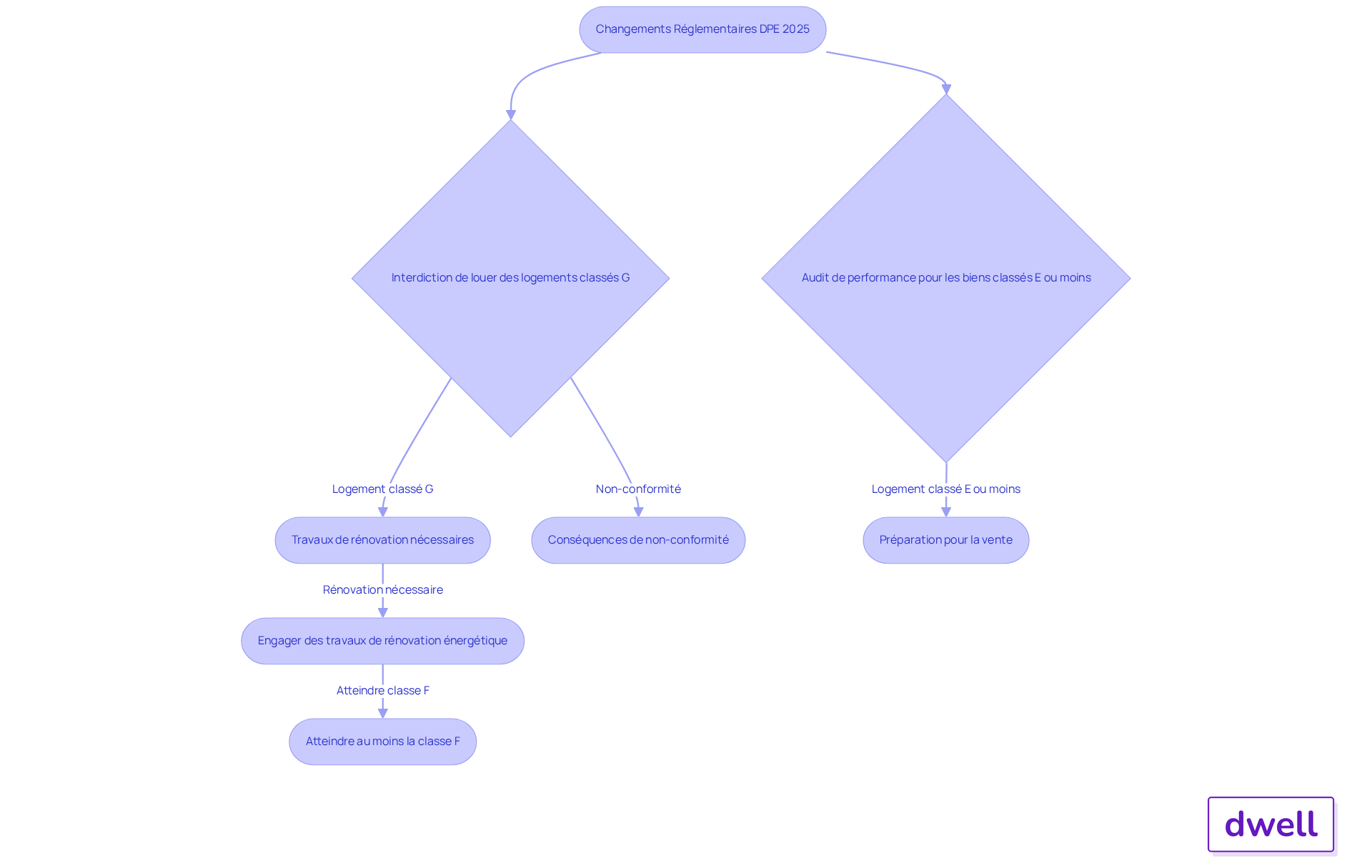 Chaque étape du flowchart montre ce que les propriétaires et gestionnaires doivent faire en réponse aux nouvelles règles - suivez les flèches pour voir comment chaque décision mène à la suivante.