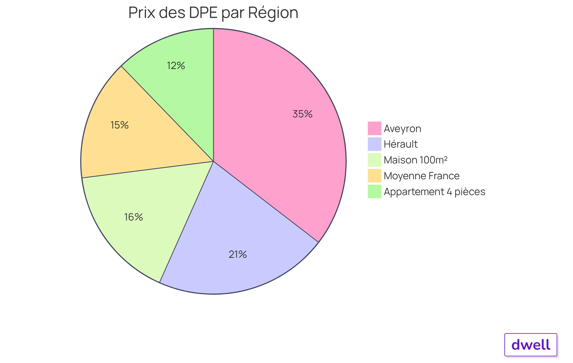Chaque segment représente le prix d'un DPE dans une région spécifique. Plus le segment est grand, plus le prix est élevé dans cette région. Cela vous aide à voir rapidement où les prix sont les plus élevés et les plus bas.
