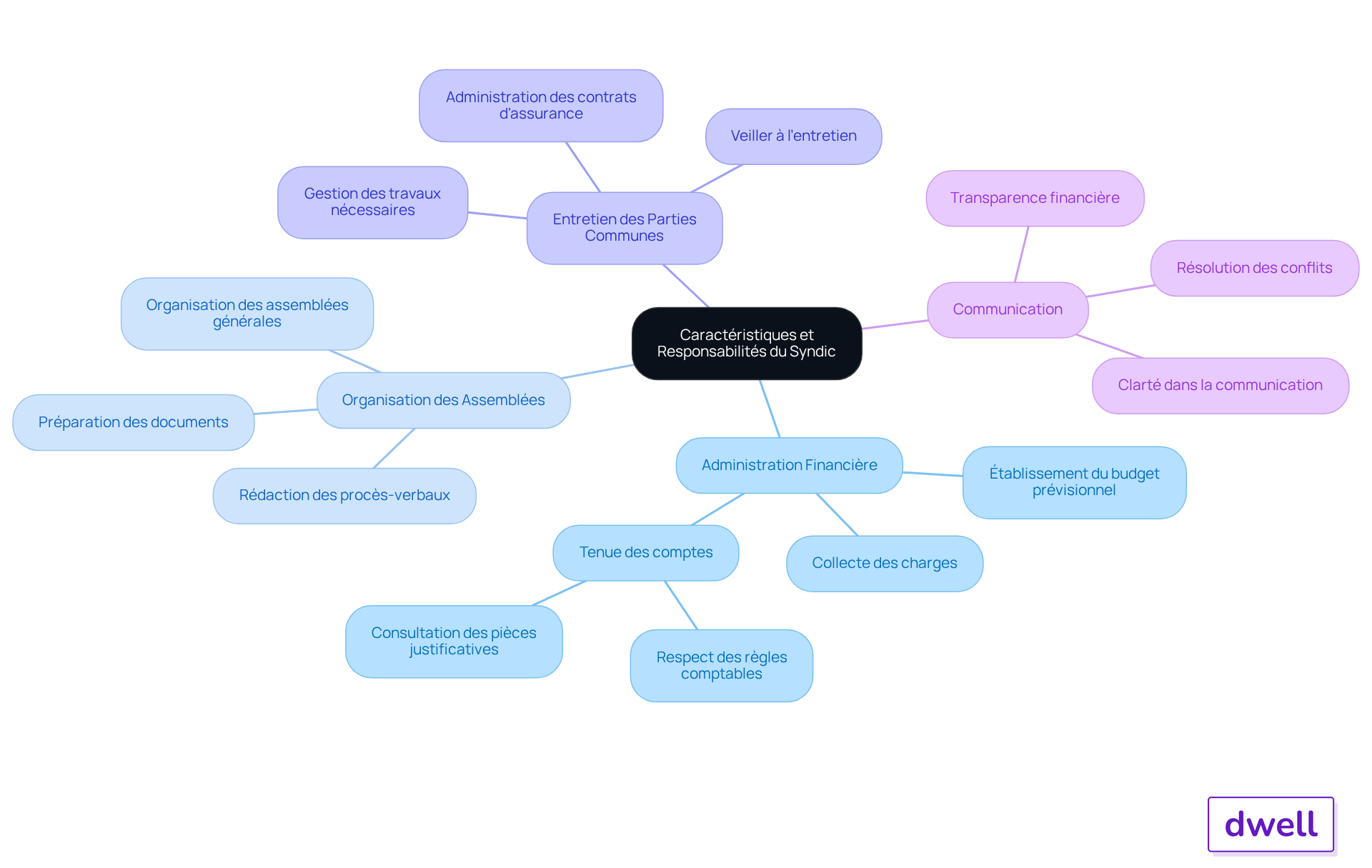 Le nœud central représente le rôle du syndic, et les branches montrent les différentes responsabilités. Chaque couleur indique une catégorie de tâches, facilitant la compréhension des rôles et des relations.