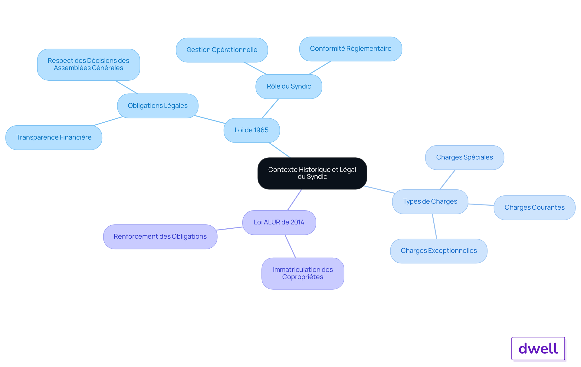 Le nœud central représente le contexte général, tandis que les branches montrent les lois et les types de charges. Suivez les branches pour explorer comment chaque élément contribue à la gestion immobilière.