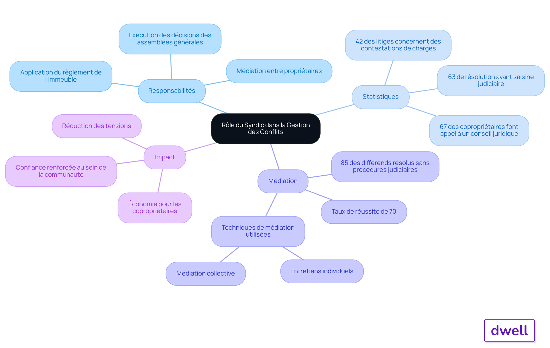 Le nœud central représente le rôle du syndic, tandis que les branches montrent ses responsabilités, les statistiques sur les litiges, et l'impact de la médiation. Suivez les branches pour explorer chaque aspect du sujet.