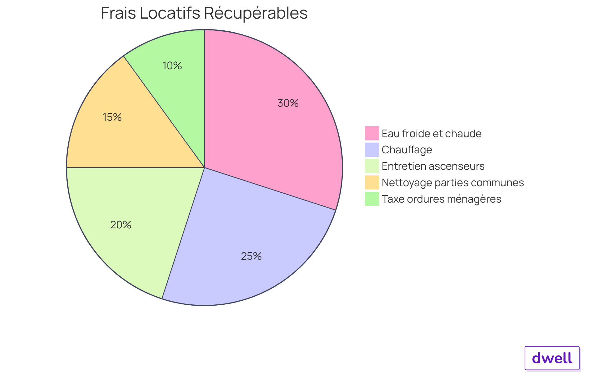 Chaque segment représente un type de frais locatif récupérable. Plus le segment est grand, plus ce frais contribue au total des charges. Chaque segment représente un type de frais locatif récupérable. Plus le segment est grand, plus ce frais contribue au total des charges.