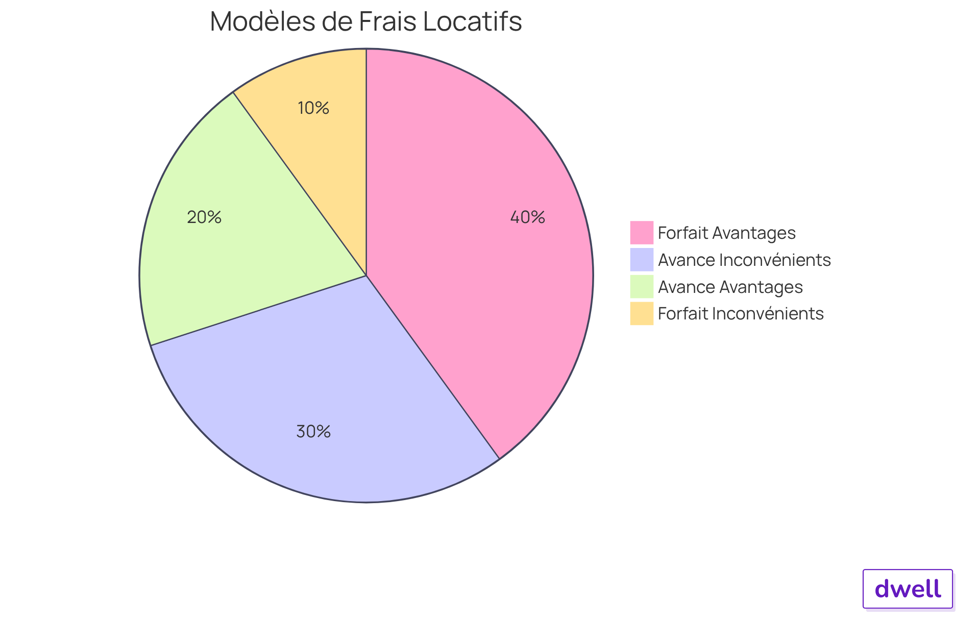 Chaque section du diagramme montre les avantages et inconvénients des deux modèles de frais. Plus la section est grande, plus l'impact est significatif pour les locataires et les bailleurs. Chaque section du diagramme montre les avantages et inconvénients des deux modèles de frais. Plus la section est grande, plus l'impact est significatif pour les locataires et les bailleurs.