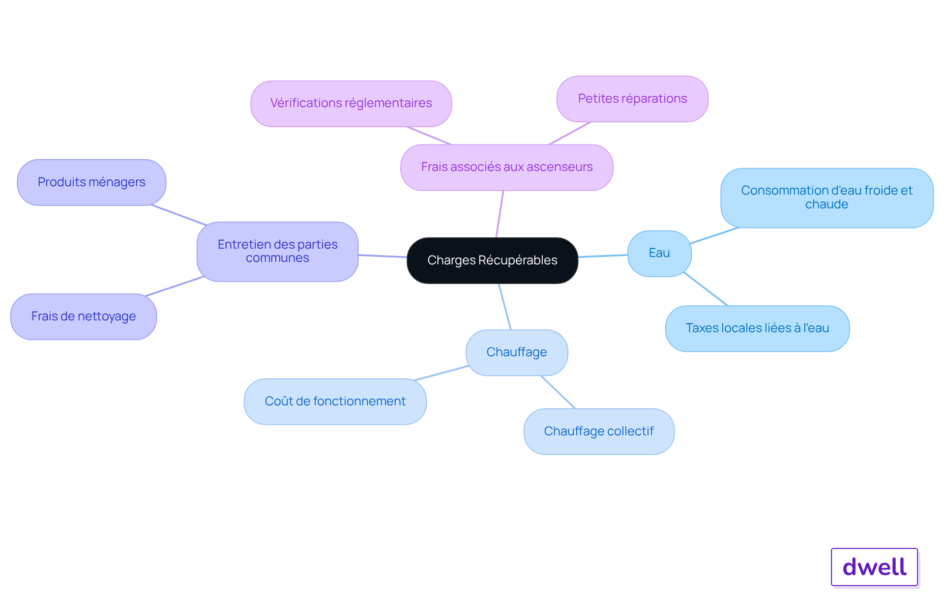 Le nœud central représente les charges récupérables, et chaque branche montre un type de coût. Les sous-branches fournissent des exemples ou des détails supplémentaires, facilitant la compréhension des dépenses liées à la gestion immobilière. Le nœud central représente les charges récupérables, et chaque branche montre un type de coût. Les sous-branches fournissent des exemples ou des détails supplémentaires, facilitant la compréhension des dépenses liées à la gestion immobilière.