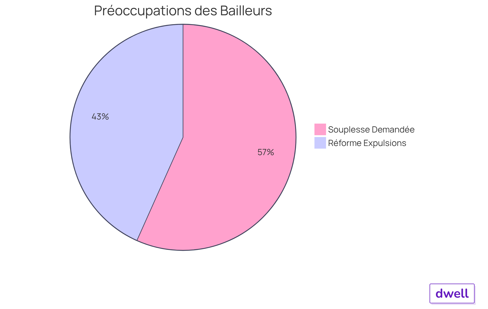 Chaque segment du diagramme montre une préoccupation des bailleurs : le bleu représente ceux qui veulent plus de souplesse, tandis que le rouge représente ceux qui souhaitent une réforme des expulsions. Plus le segment est grand, plus le pourcentage de bailleurs partageant cette opinion est élevé. Chaque segment du diagramme montre une préoccupation des bailleurs : le bleu représente ceux qui veulent plus de souplesse, tandis que le rouge représente ceux qui souhaitent une réforme des expulsions. Plus le segment est grand, plus le pourcentage de bailleurs partageant cette opinion est élevé.
