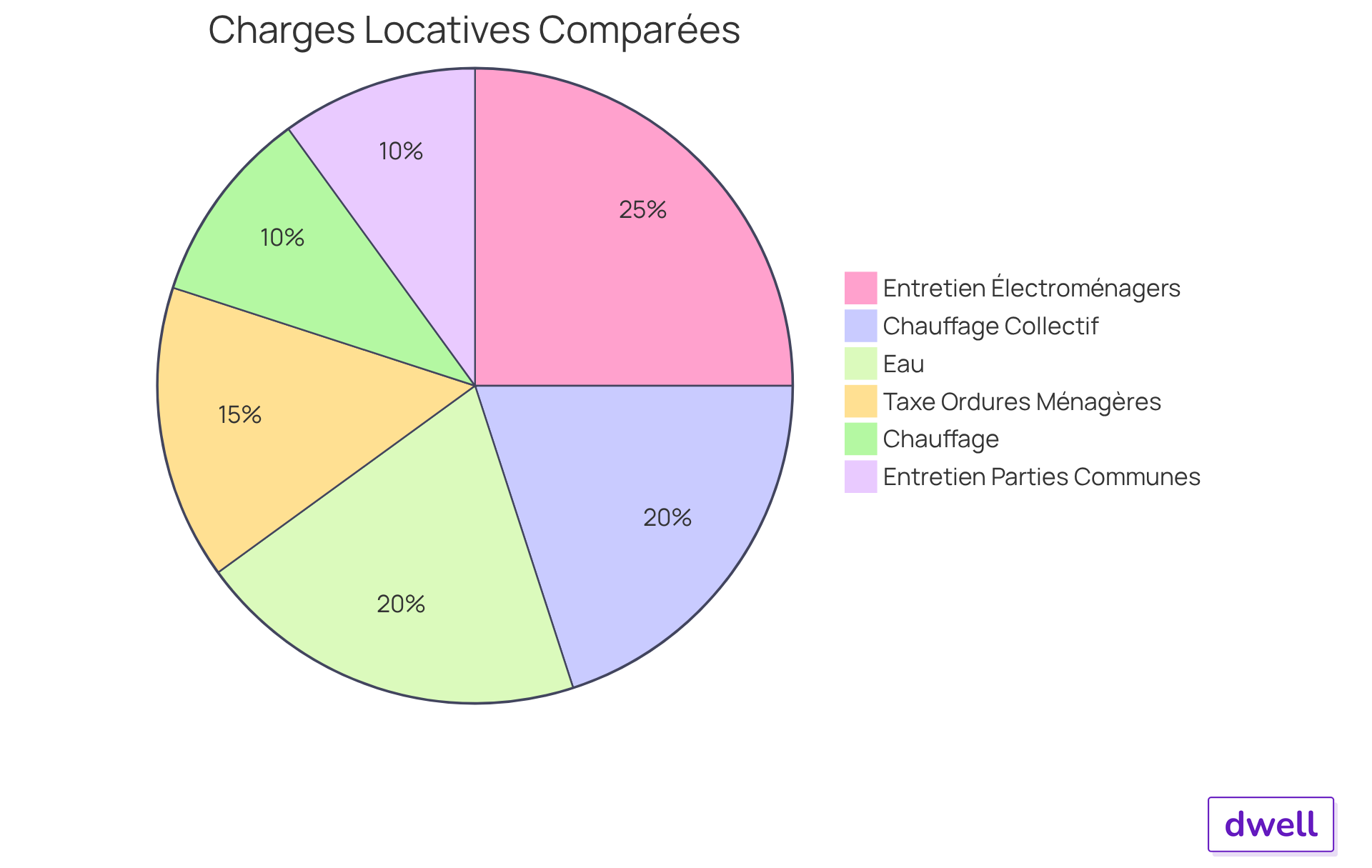 Chaque section du diagramme représente les charges associées à un type de logement. Les couleurs différentes aident à distinguer les charges des logements meublés de celles des logements non meublés. Chaque section du diagramme représente les charges associées à un type de logement. Les couleurs différentes aident à distinguer les charges des logements meublés de celles des logements non meublés.