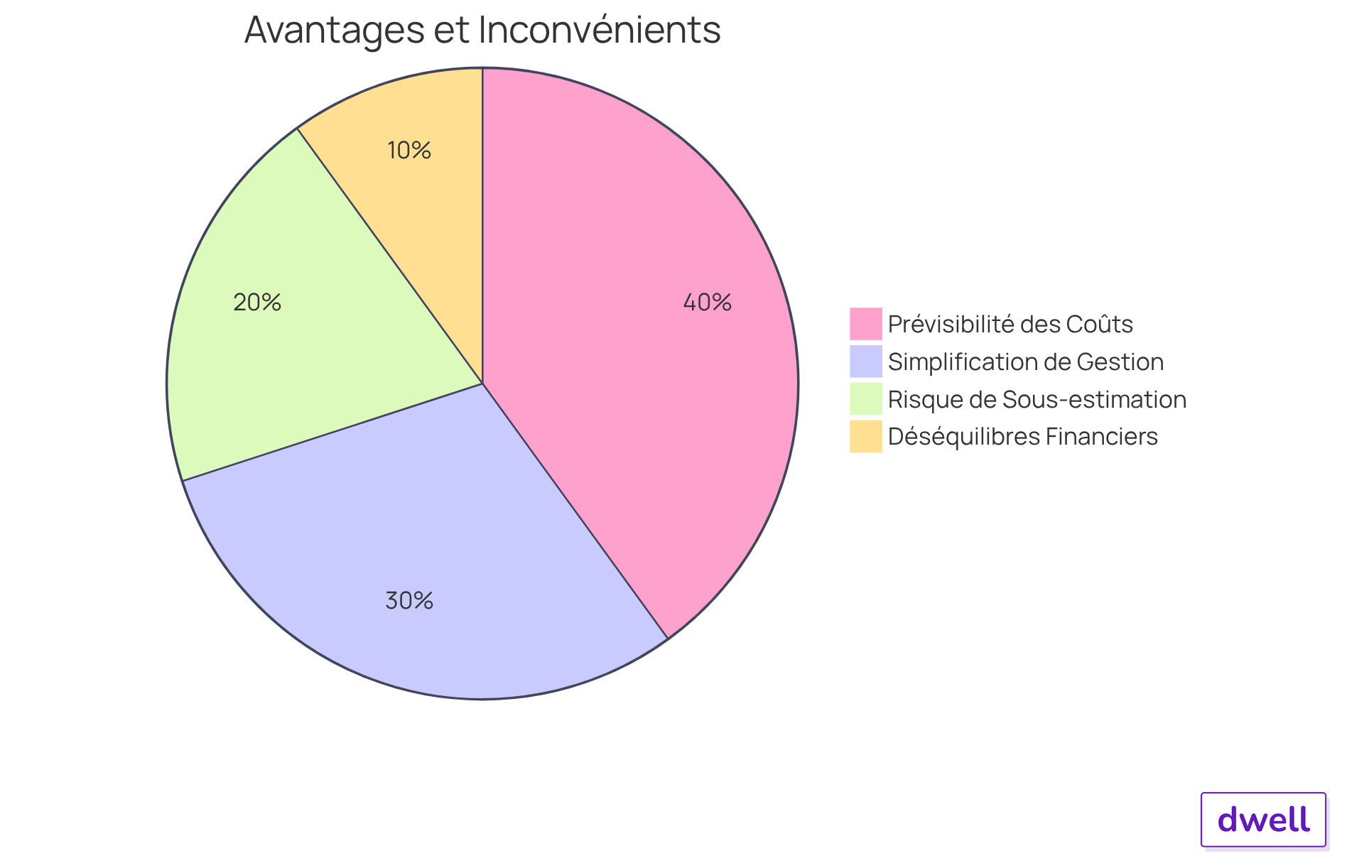 Le secteur vert représente les avantages des forfaits de charges, tandis que le secteur rouge montre les inconvénients. Plus un secteur est grand, plus cet aspect est significatif dans l'évaluation globale. Le secteur vert représente les avantages des forfaits de charges, tandis que le secteur rouge montre les inconvénients. Plus un secteur est grand, plus cet aspect est significatif dans l'évaluation globale.
