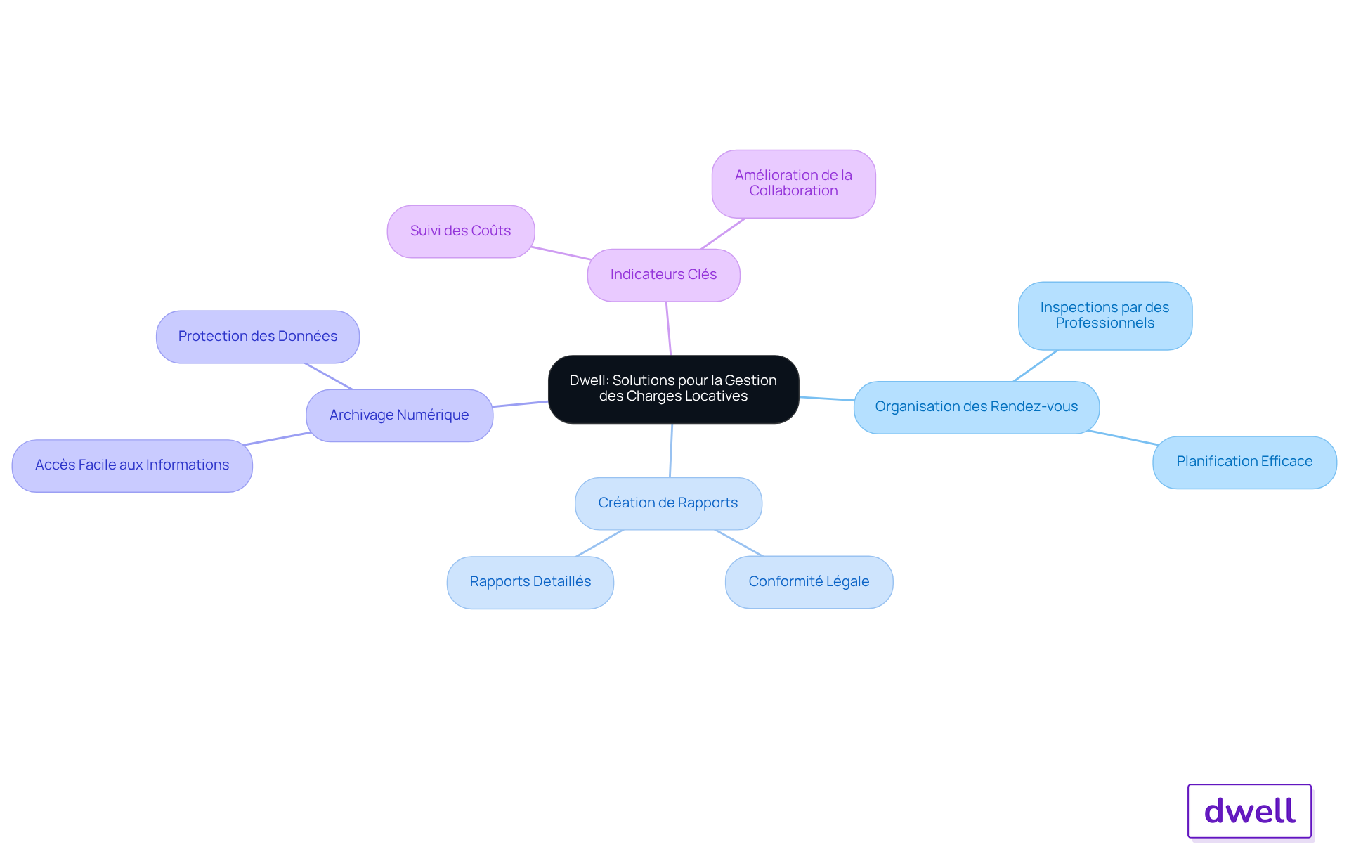 Le nœud central représente Dwell et ses solutions, tandis que les branches montrent les différentes fonctionnalités qui aident à gérer les charges locatives. Suivez les branches pour explorer chaque aspect des solutions proposées. Le nœud central représente Dwell et ses solutions, tandis que les branches montrent les différentes fonctionnalités qui aident à gérer les charges locatives. Suivez les branches pour explorer chaque aspect des solutions proposées.