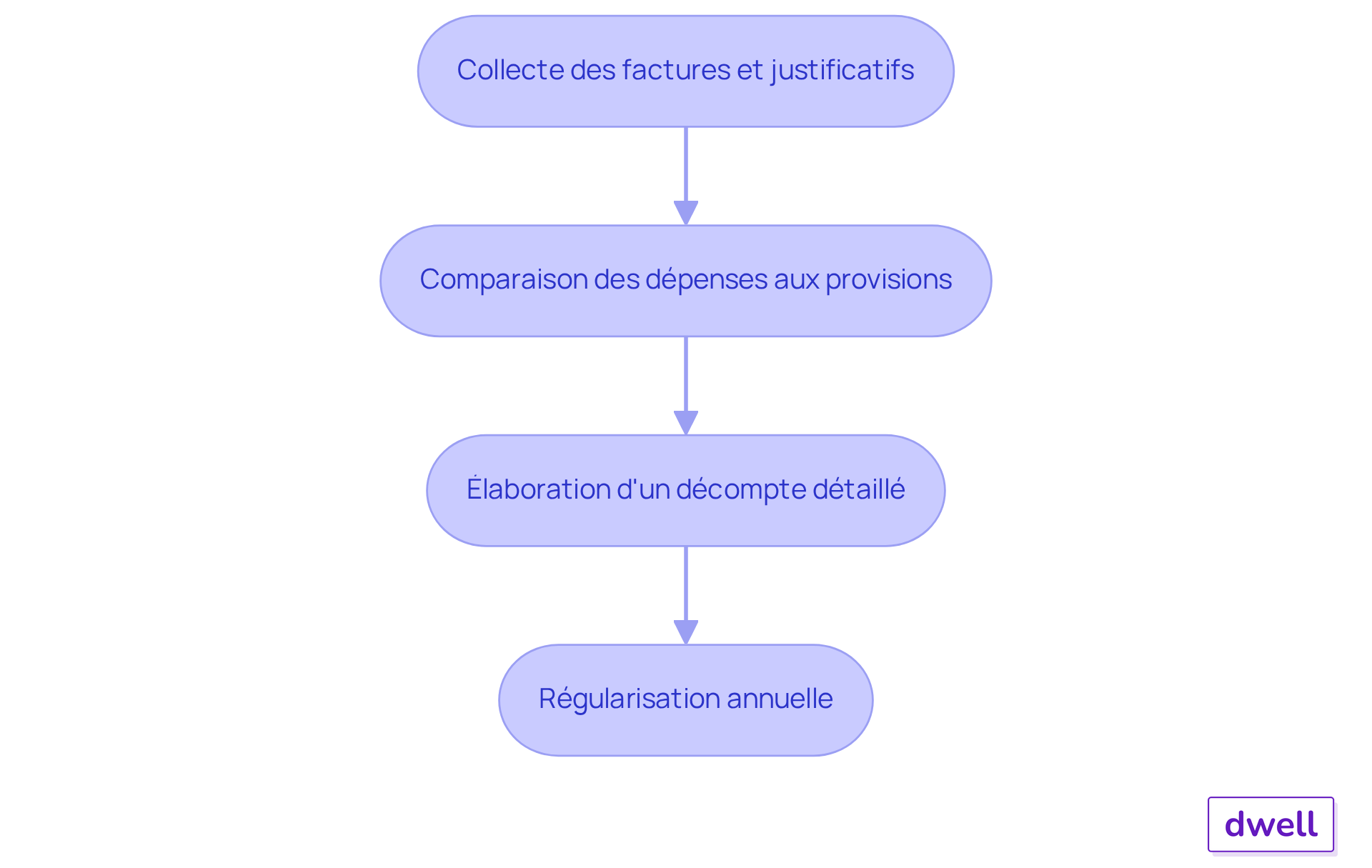 Chaque étape représente une action à réaliser pour effectuer la régularisation des charges. Suivez les flèches pour voir comment chaque étape mène à la suivante. Chaque étape représente une action à réaliser pour effectuer la régularisation des charges. Suivez les flèches pour voir comment chaque étape mène à la suivante.