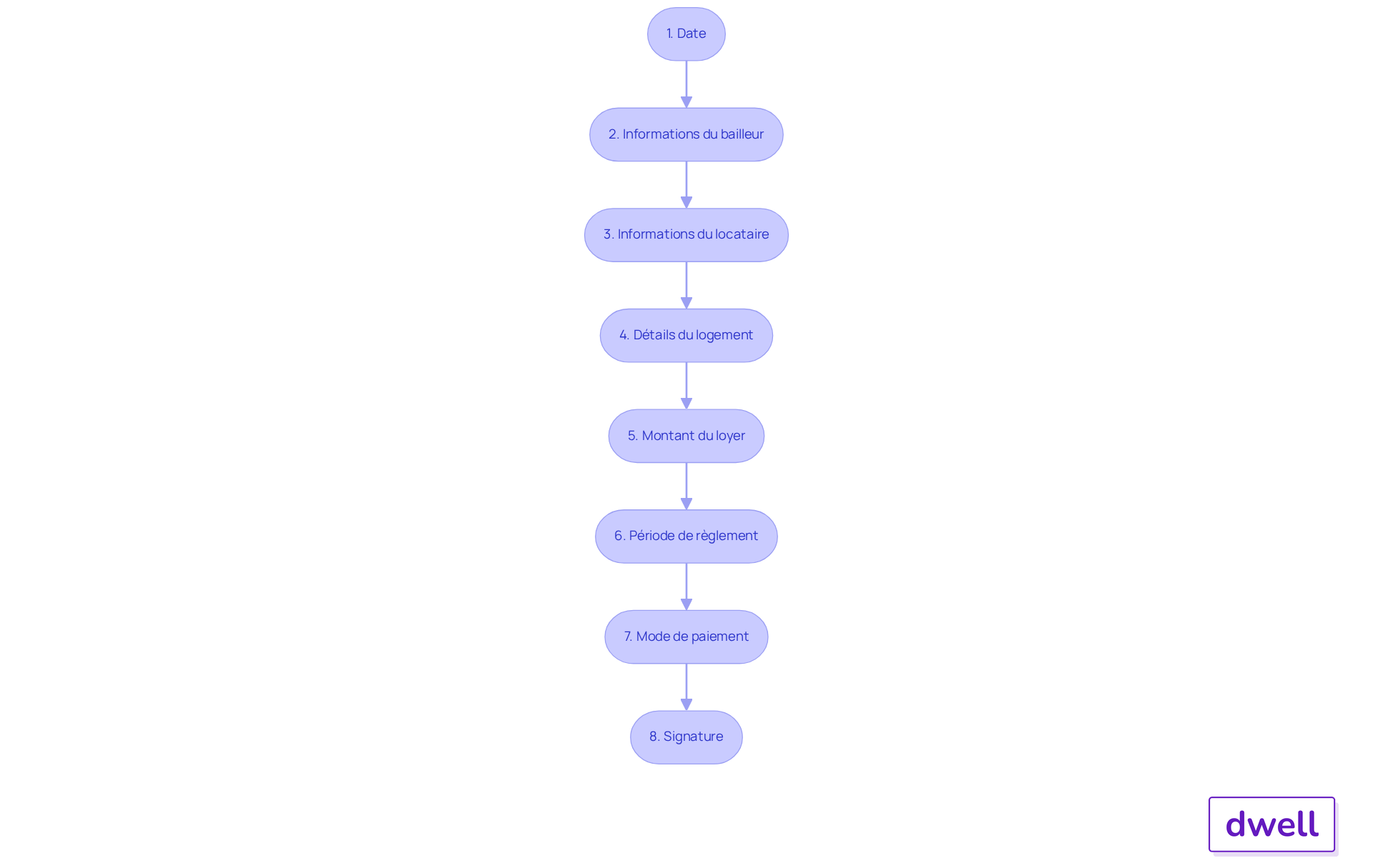 Chaque étape représente une action à réaliser pour compléter la quittance de loyer. Suivez les flèches pour voir comment passer d'une étape à l'autre.