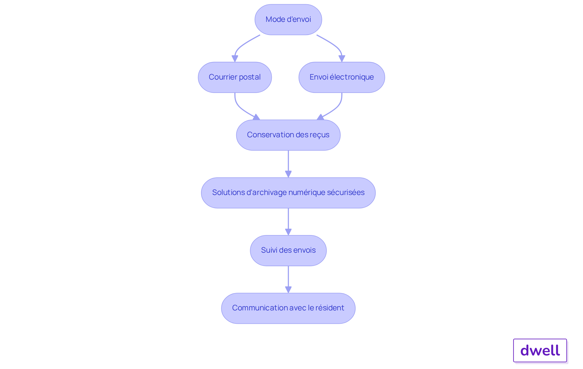 Chaque boîte représente une étape dans le processus de gestion des quittances. Suivez les flèches pour voir comment chaque étape se connecte à la suivante, garantissant une gestion efficace et conforme.