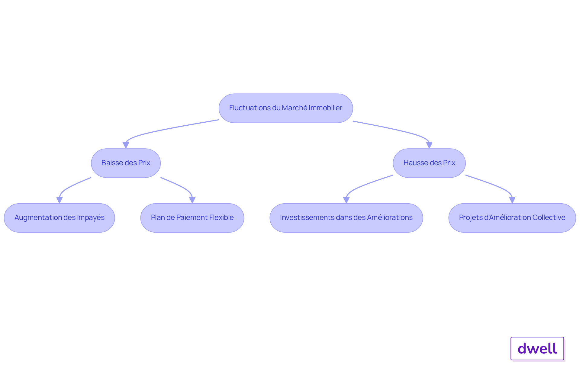 Chaque boîte représente une situation ou une action à prendre. Suivez les flèches pour voir comment les fluctuations du marché influencent les décisions des responsables.