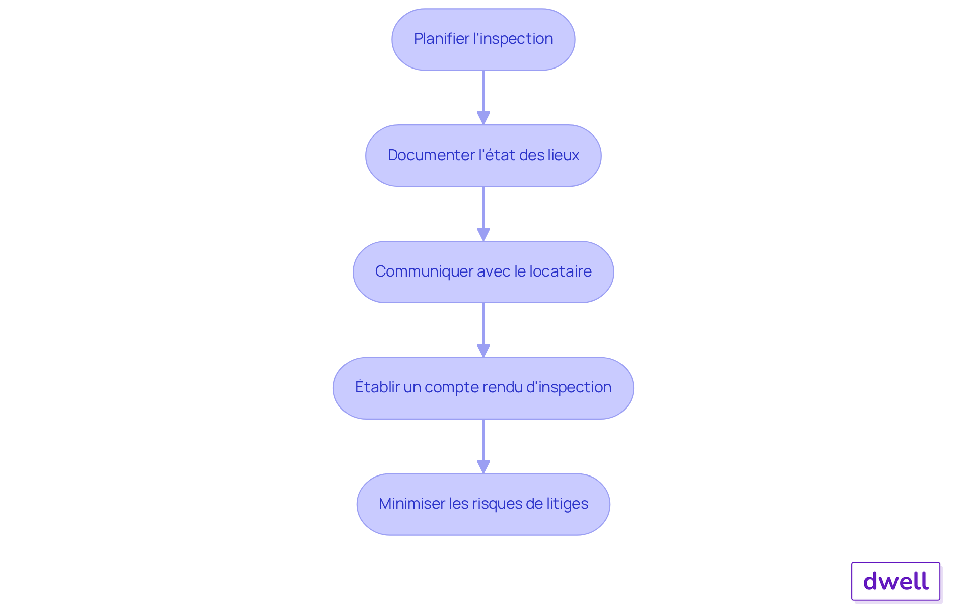 Chaque étape représente une phase du processus d'inspection - suivez les flèches pour voir comment chaque étape mène à la suivante. Chaque étape représente une phase du processus d'inspection - suivez les flèches pour voir comment chaque étape mène à la suivante.