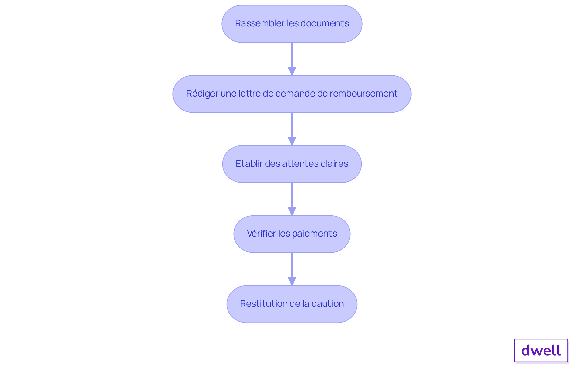 Chaque étape représente une action à réaliser pour assurer une restitution de caution sans problème. Suivez les flèches pour voir comment chaque étape mène à la suivante. Chaque étape représente une action à réaliser pour assurer une restitution de caution sans problème. Suivez les flèches pour voir comment chaque étape mène à la suivante.