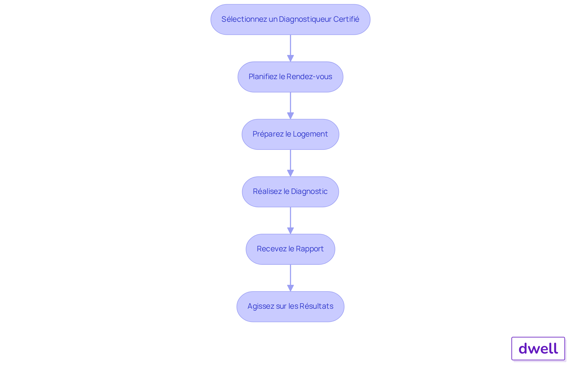 Chaque boîte représente une étape du processus de diagnostic. Suivez les flèches pour voir comment passer d'une étape à l'autre et assurez-vous de ne rien manquer.