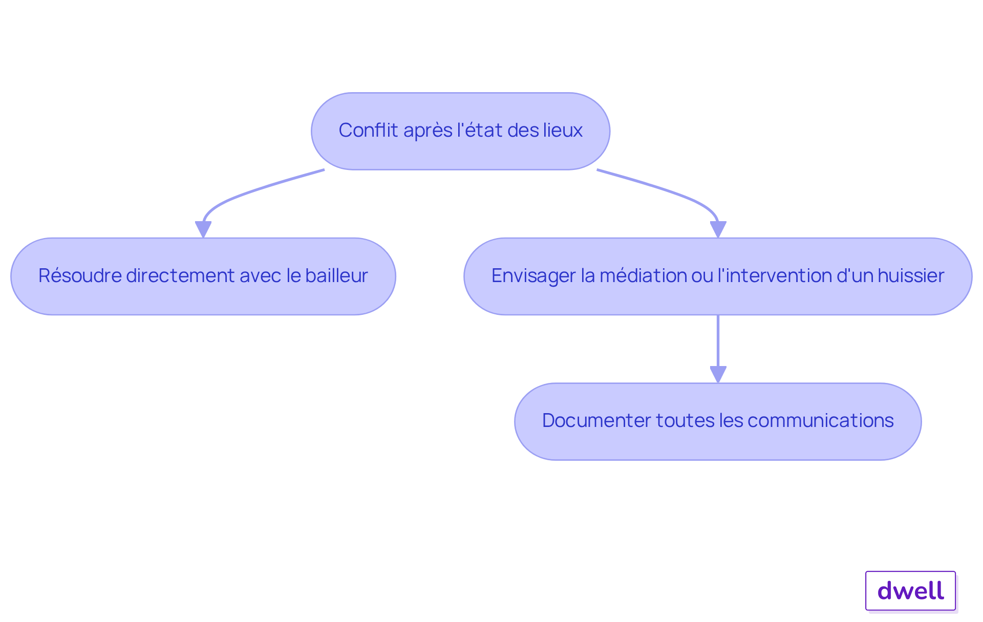 Chaque boîte représente une étape dans le processus de résolution des conflits. Suivez les flèches pour voir comment passer d'une étape à l'autre, et n'oubliez pas l'importance de la documentation.